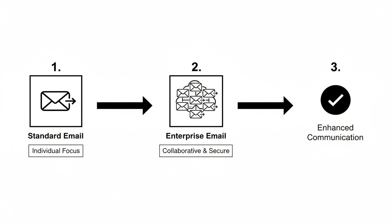 Diagram illustrating the evolution from standard email to enterprise email, resulting in enhanced communication.