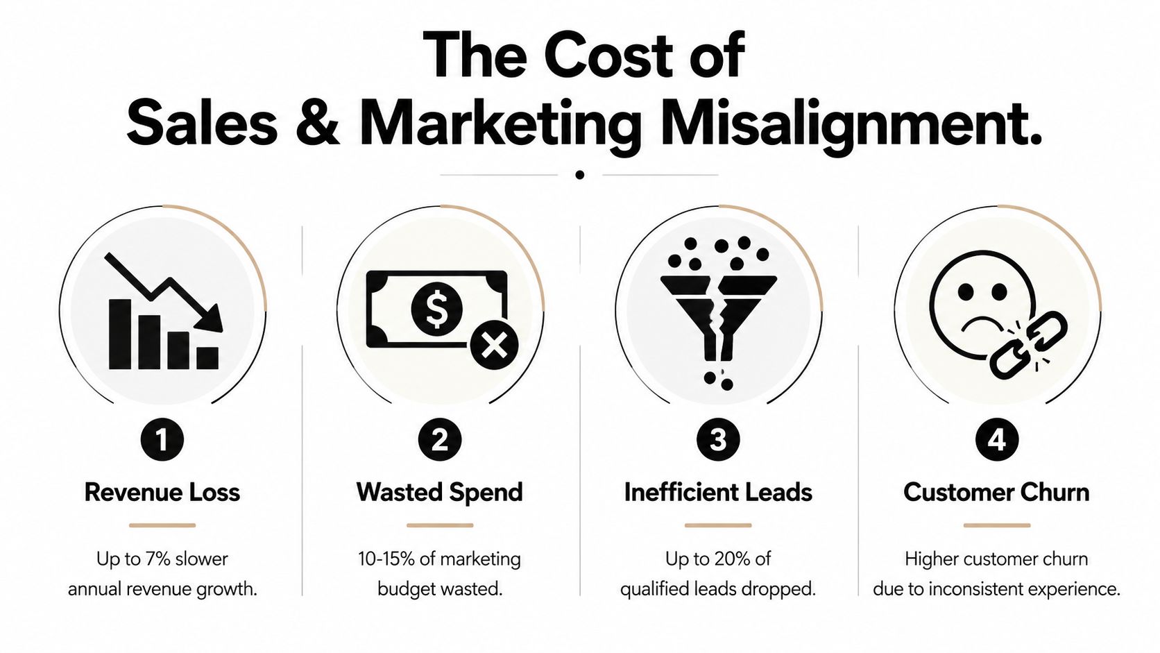 An infographic illustrating four negative consequences of poor alignment between sales and marketing teams.