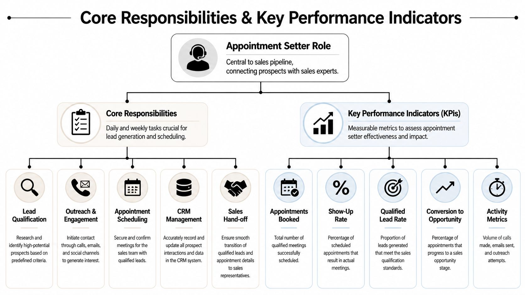 A diagram outlining core responsibilities and key performance indicators for an appointment setter role in sales.