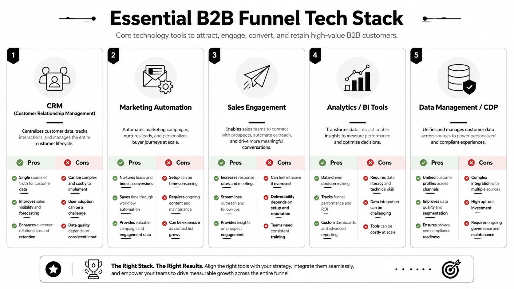 An infographic showing the five core technology tools for a B2B sales and marketing funnel.