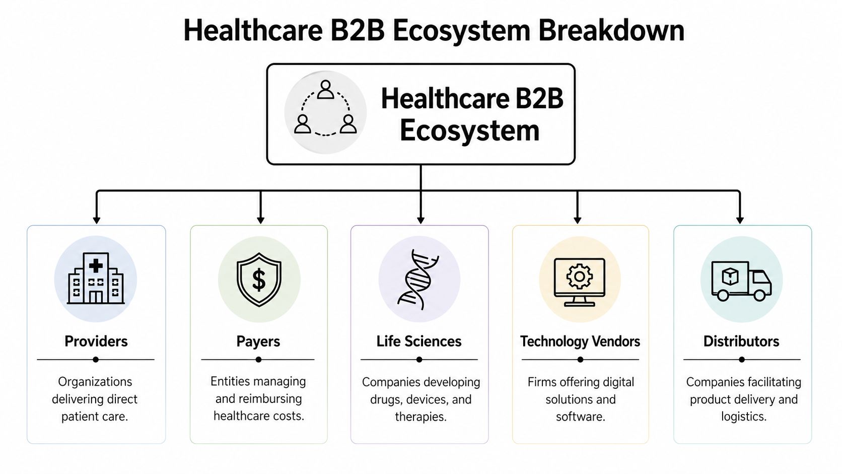 A diagram illustrating the Healthcare B2B ecosystem, broken down into five key industry categories.