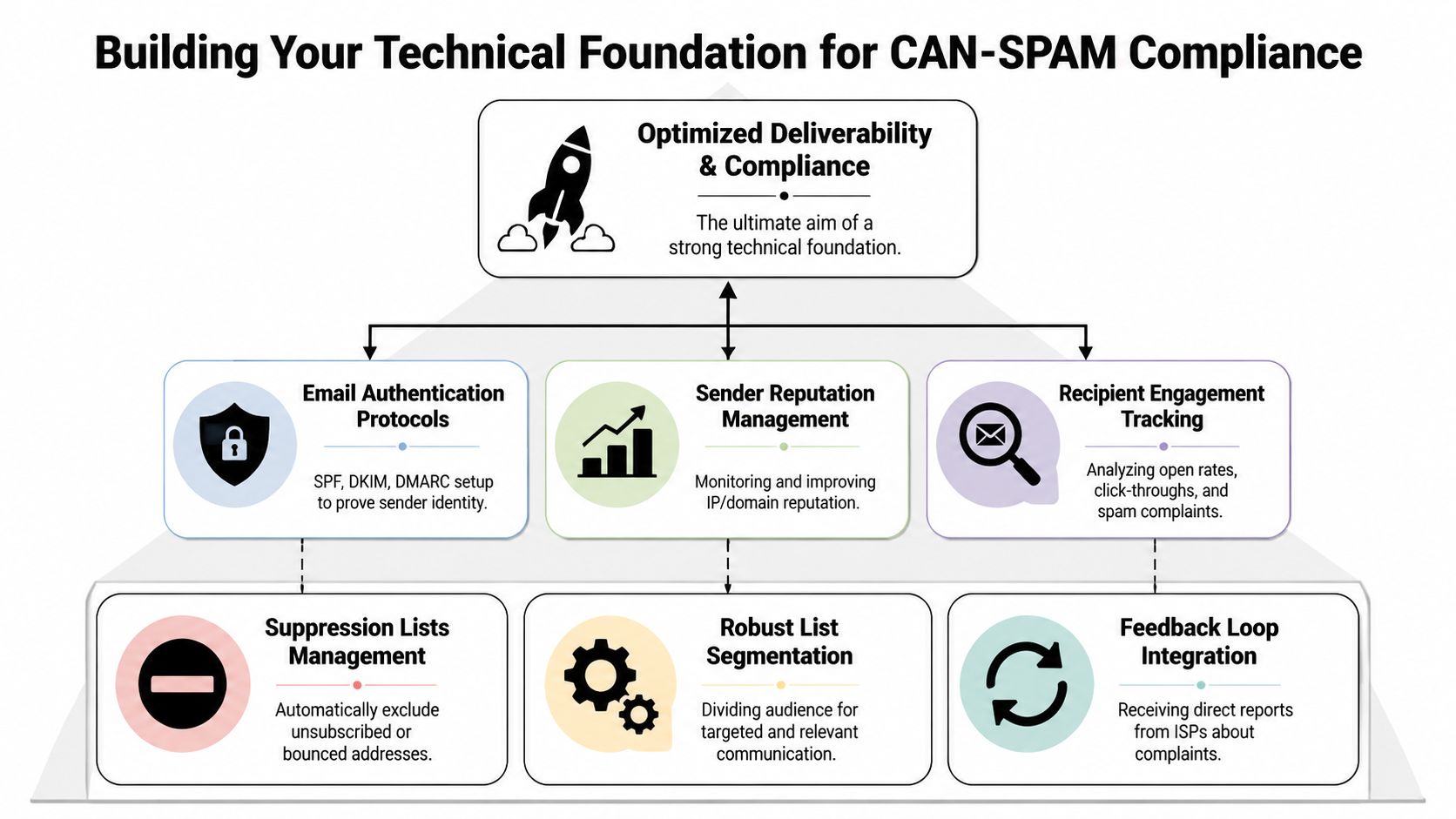 A diagram illustrating the technical foundation for achieving CAN-SPAM compliance for email marketing and deliverability.