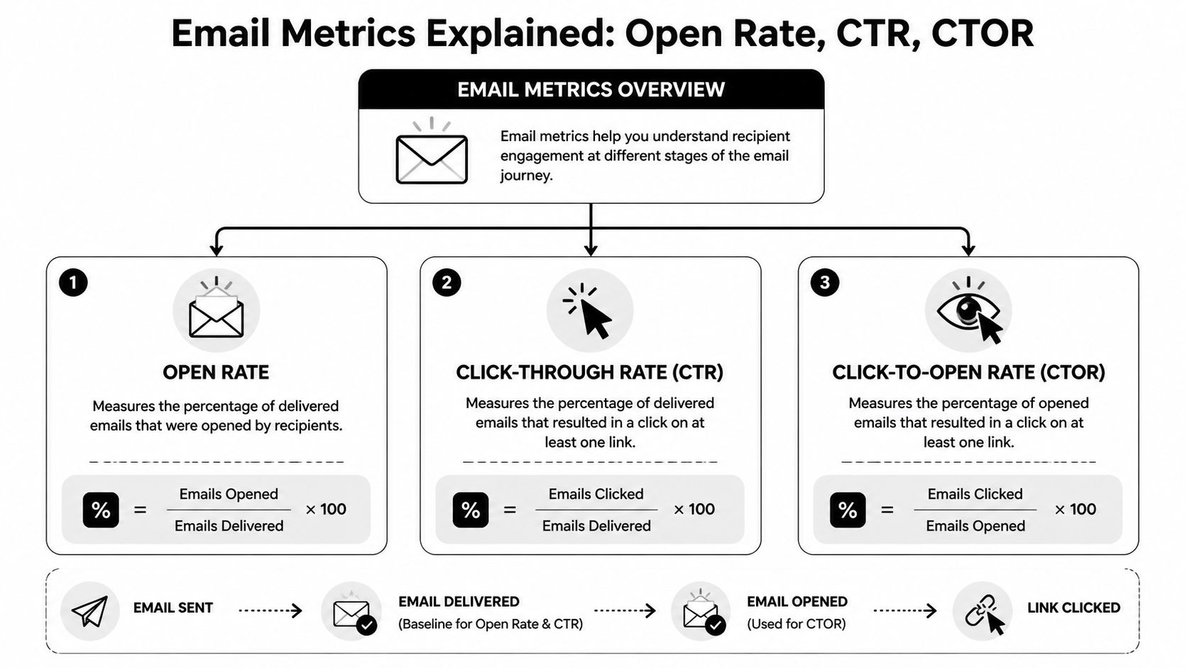 An educational infographic explaining the difference between Open Rate, CTR, and CTOR in email marketing metrics.