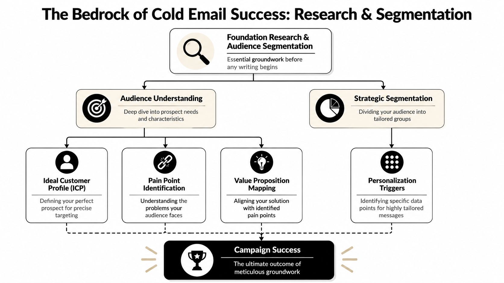 A flowchart diagram illustrating the steps for cold email success through audience research and strategic segmentation.