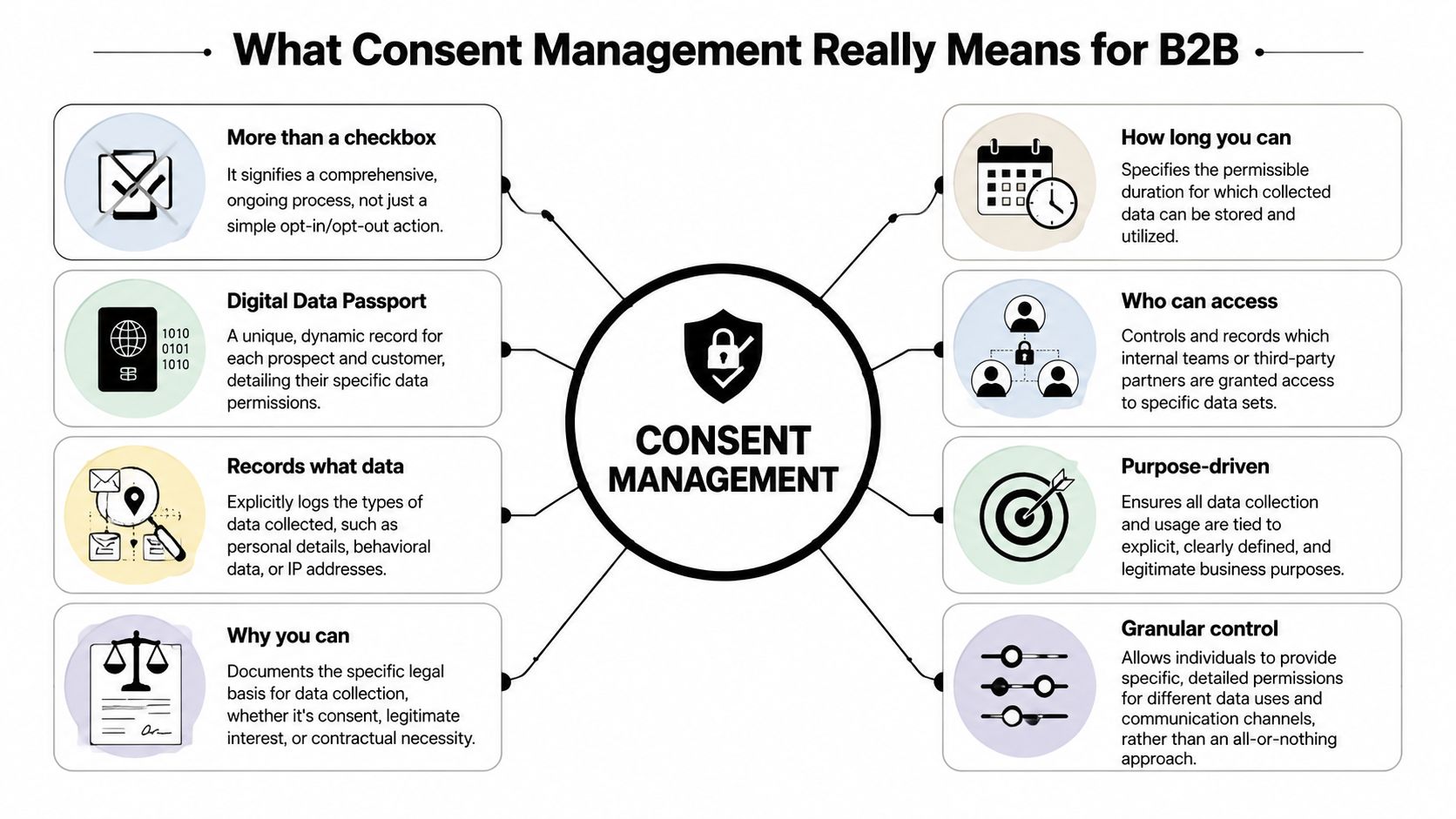 A diagram explaining the components of B2B consent management including data storage, permissions, and purpose-driven collection.