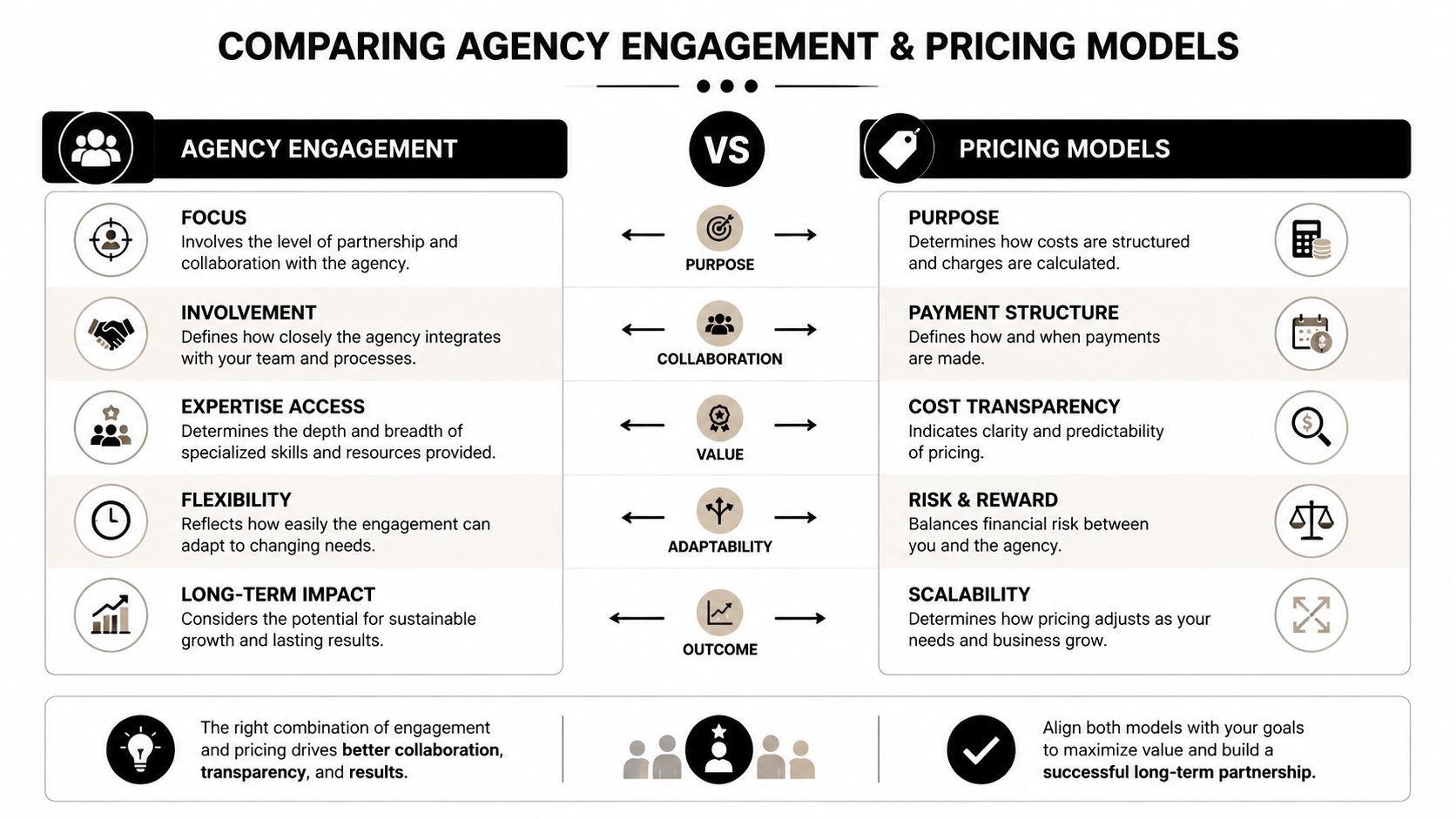 A comparison chart outlining key factors for choosing digital marketing agency engagement and pricing models for startups.