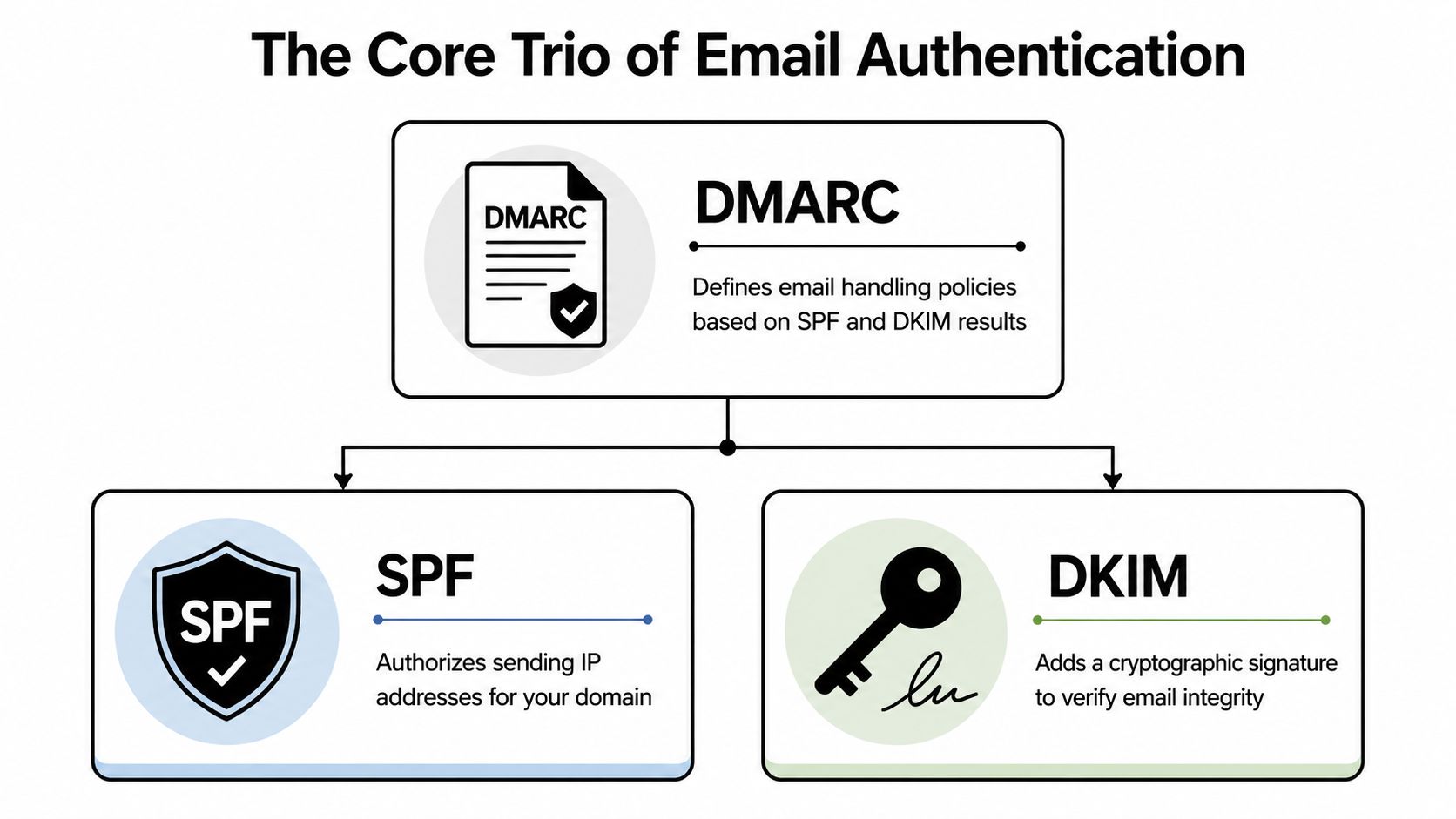 A diagram illustrating the core trio of email authentication: DMARC, SPF, and DKIM protocols.