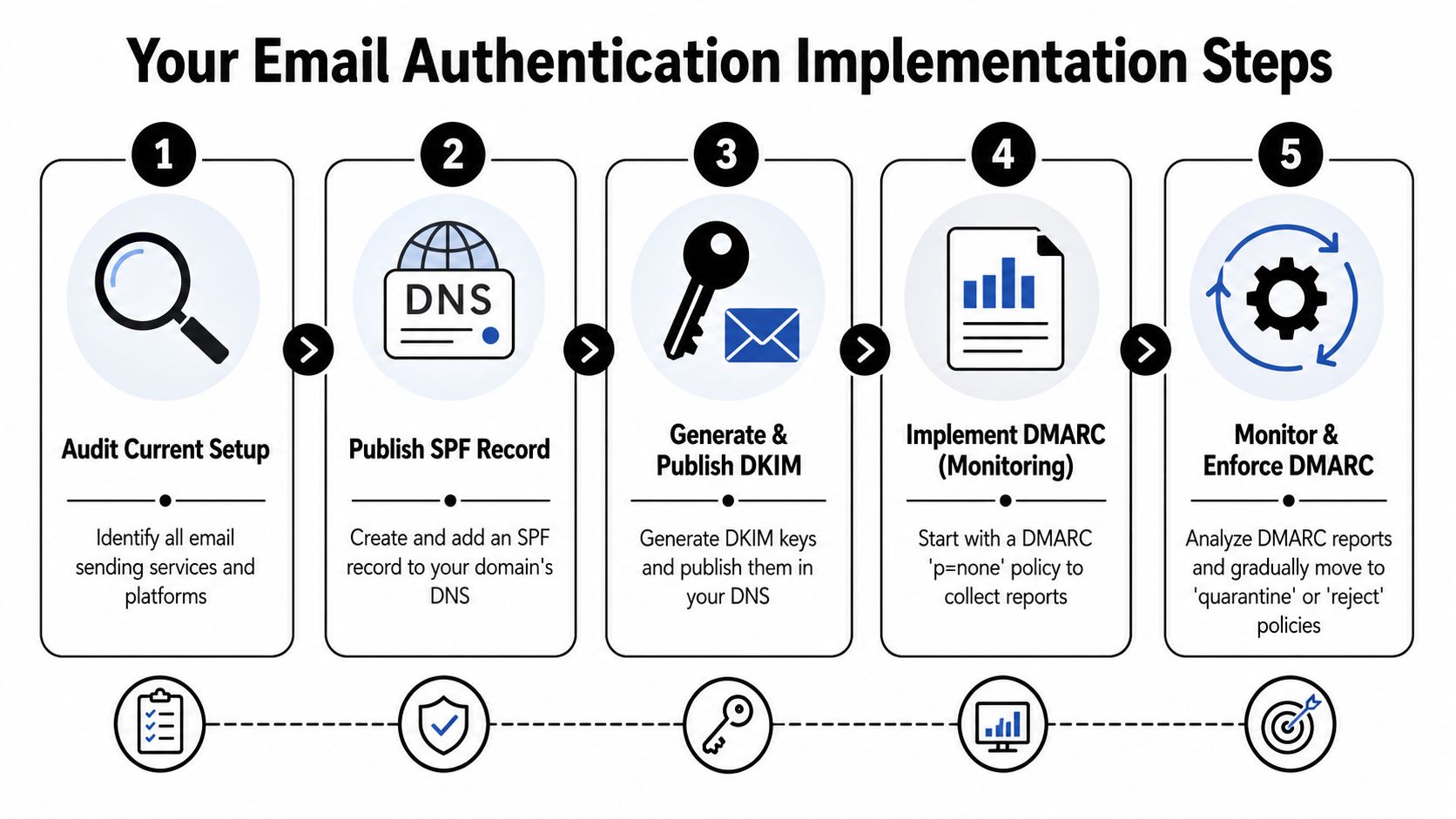 A five-step infographic showing the implementation process for email authentication including SPF, DKIM, and DMARC protocols.
