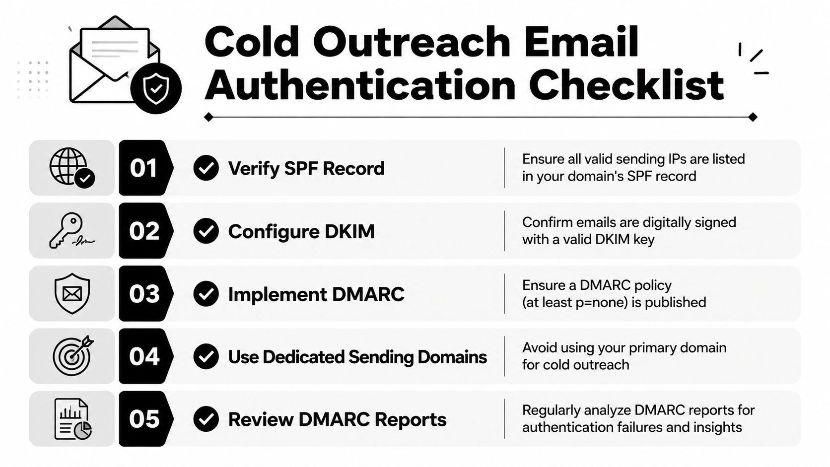 A five-step checklist illustrating essential cold outreach email authentication protocols including SPF, DKIM, and DMARC configuration.
