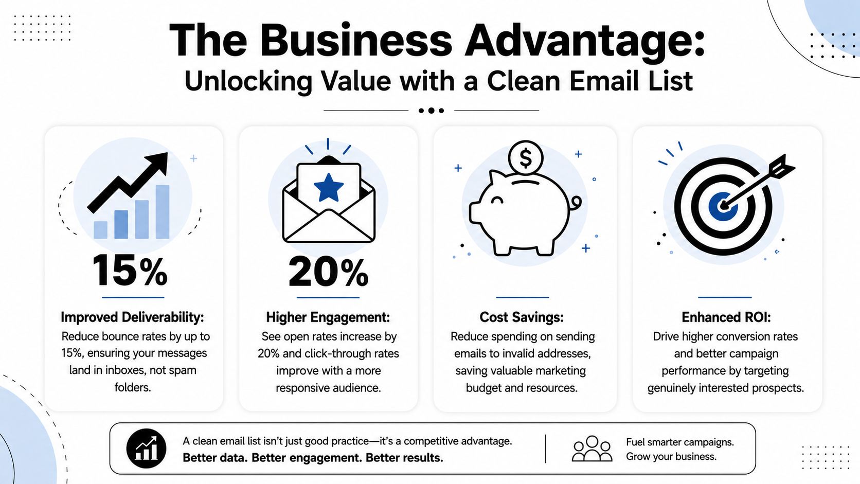 An infographic showing four key business benefits of maintaining a clean and accurate email marketing list.