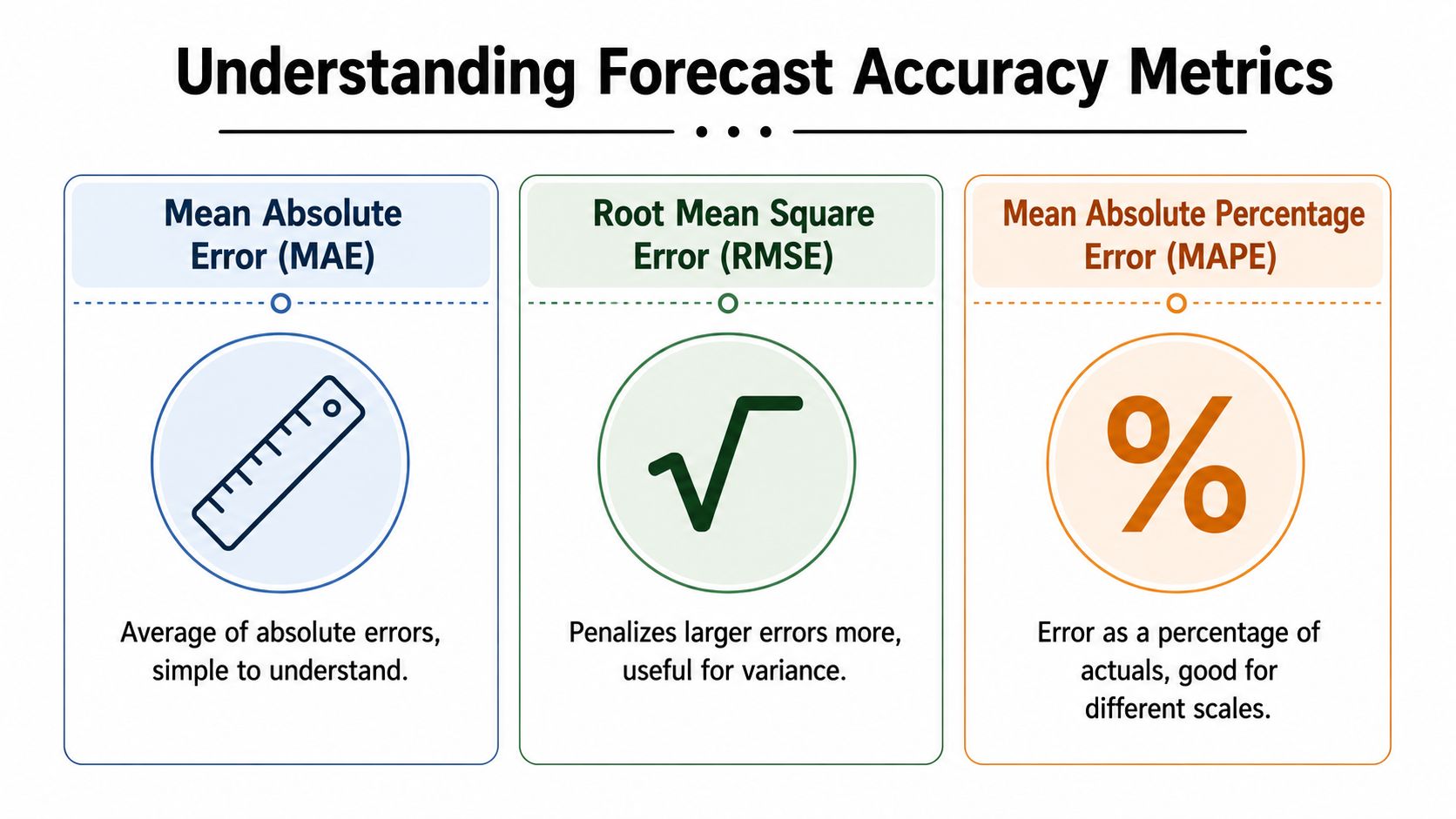 An infographic titled Understanding Forecast Accuracy Metrics featuring MAE, RMSE, and MAPE with their respective explanations.