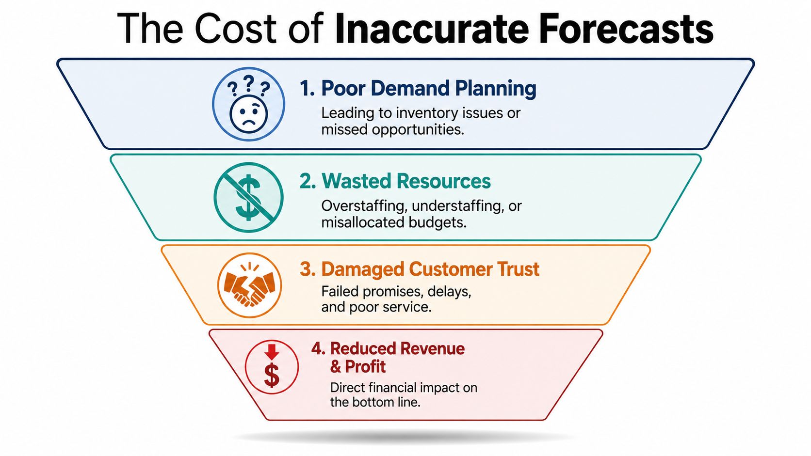 A funnel diagram illustrating four key consequences caused by poor business forecasting and inaccurate planning.