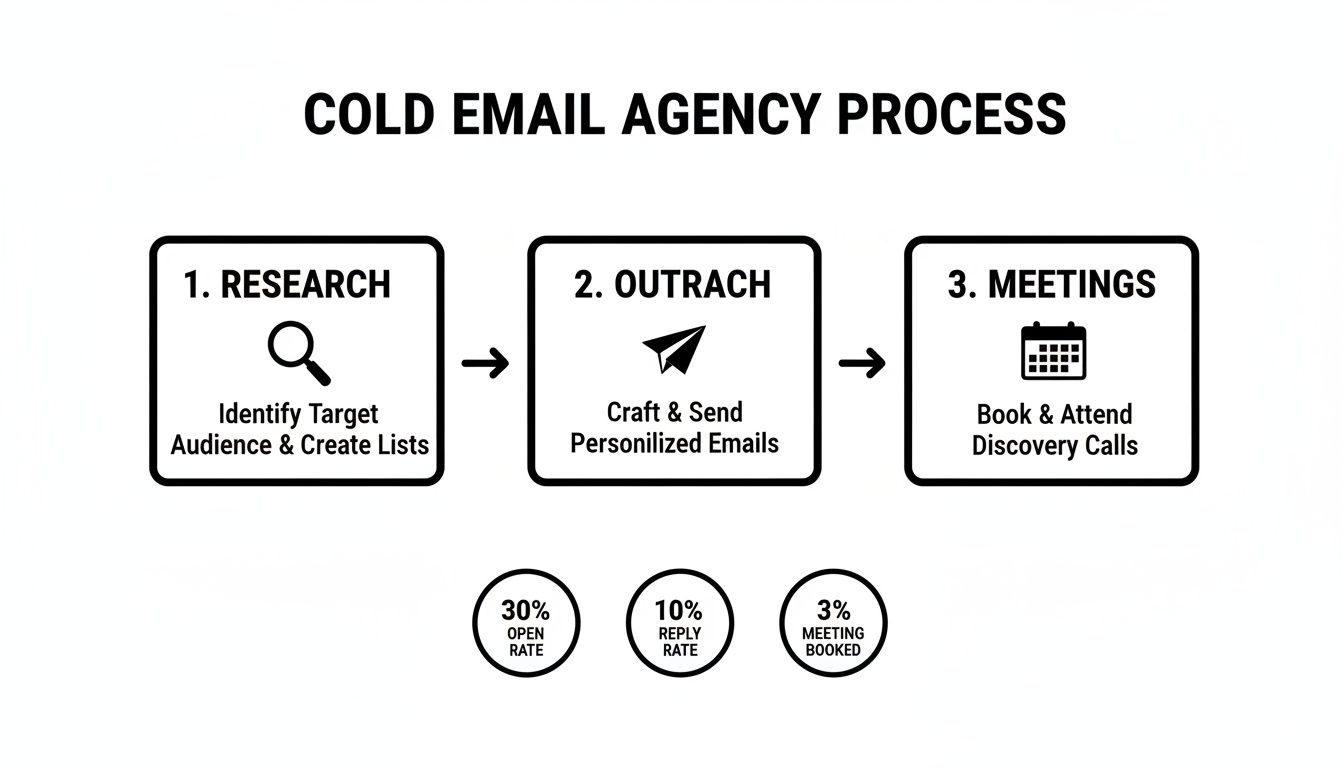 A cold email agency process diagram outlining steps for research, outreach, and meetings with key performance metrics.