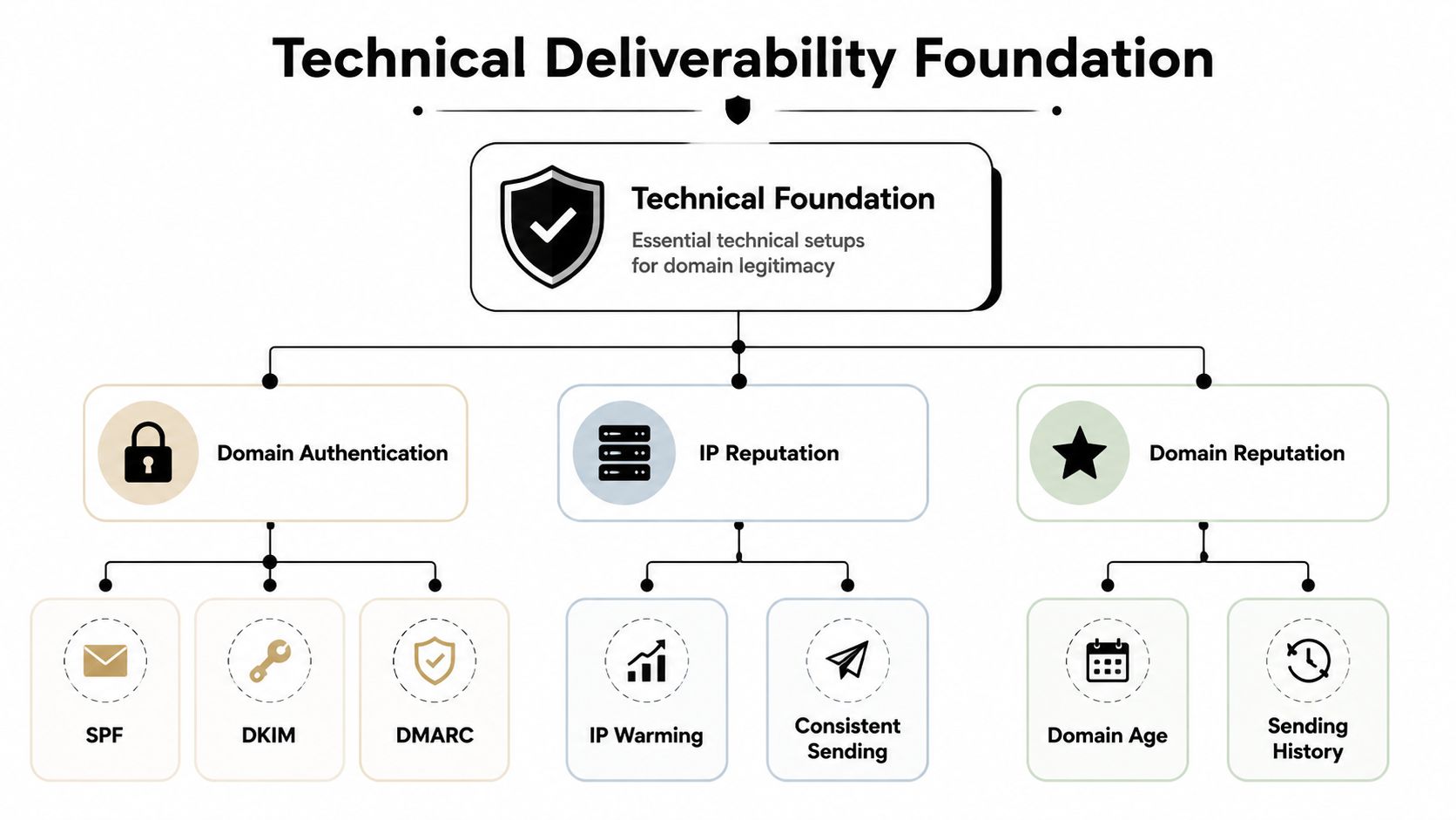 A diagram illustrating the technical foundation for email deliverability, including authentication, IP reputation, and domain reputation.