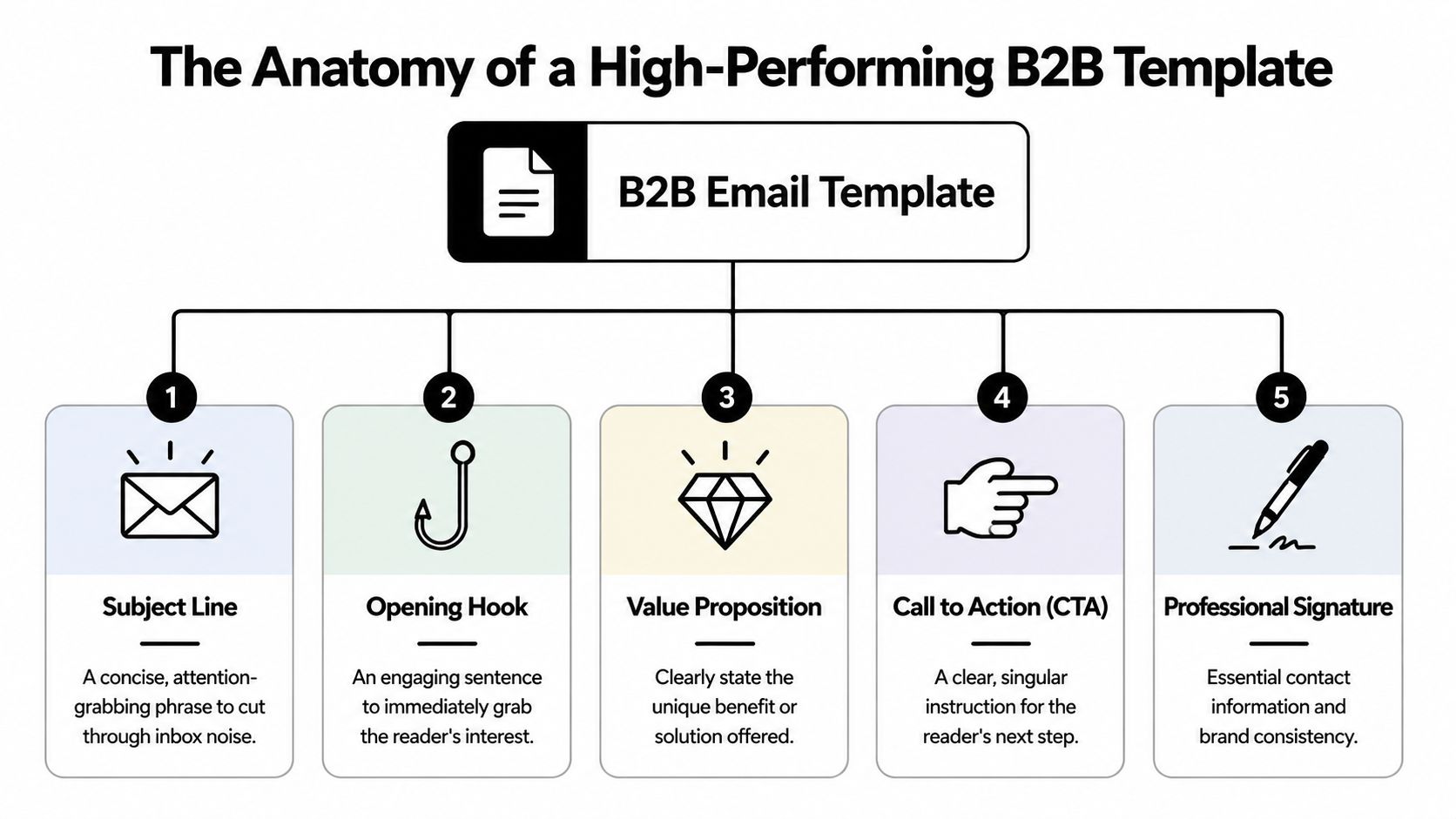 A diagram outlining the five key components of a high-performing B2B email marketing template.