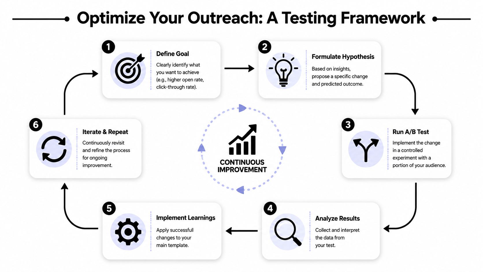 A six-step circular infographic illustrating a continuous improvement framework for optimizing outreach and email testing processes.