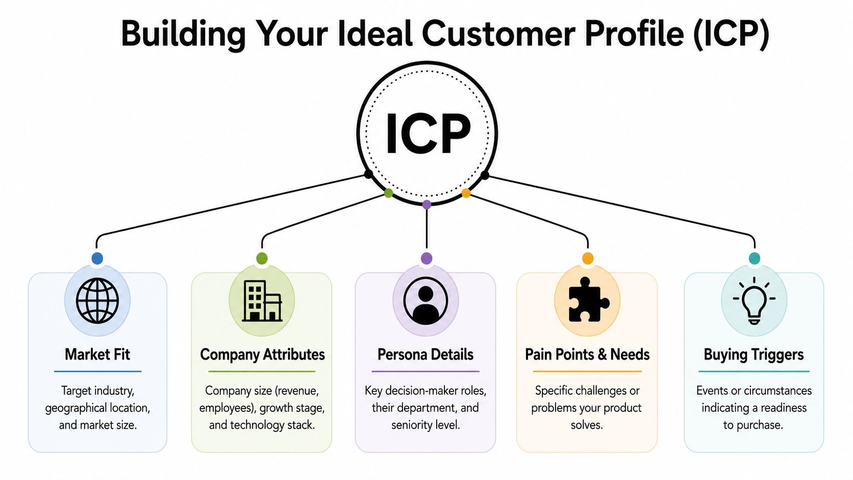 A diagram illustrating the five essential components for building an ideal customer profile for sales strategy.