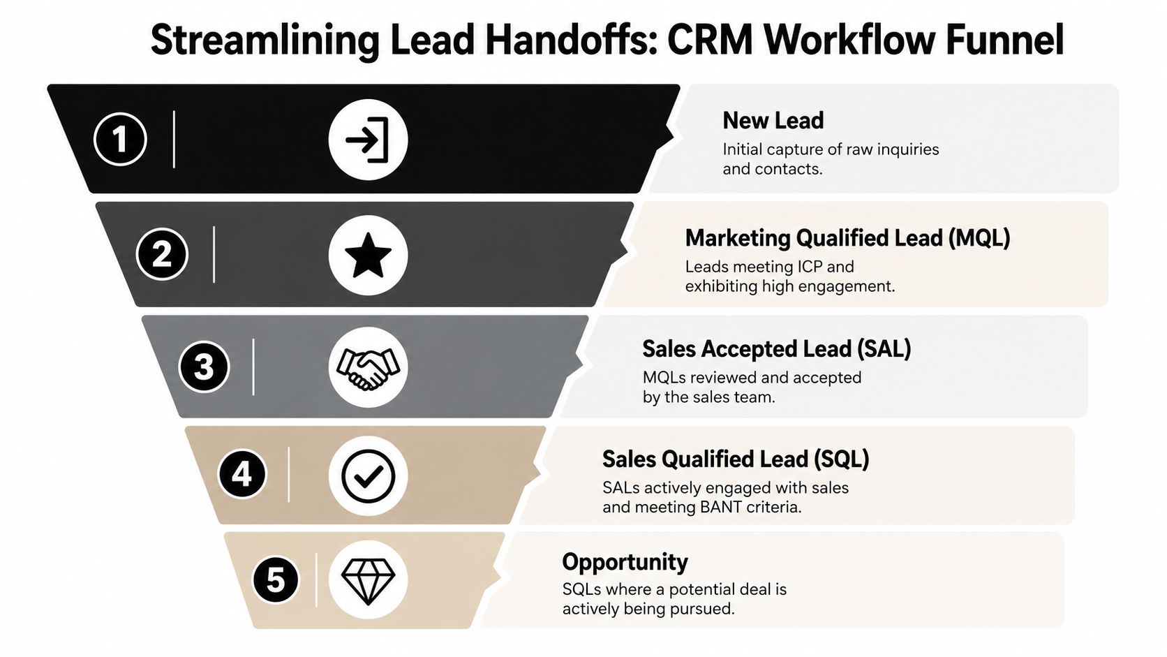 A five-step CRM workflow funnel diagram illustrating the process from lead generation to a sales opportunity.