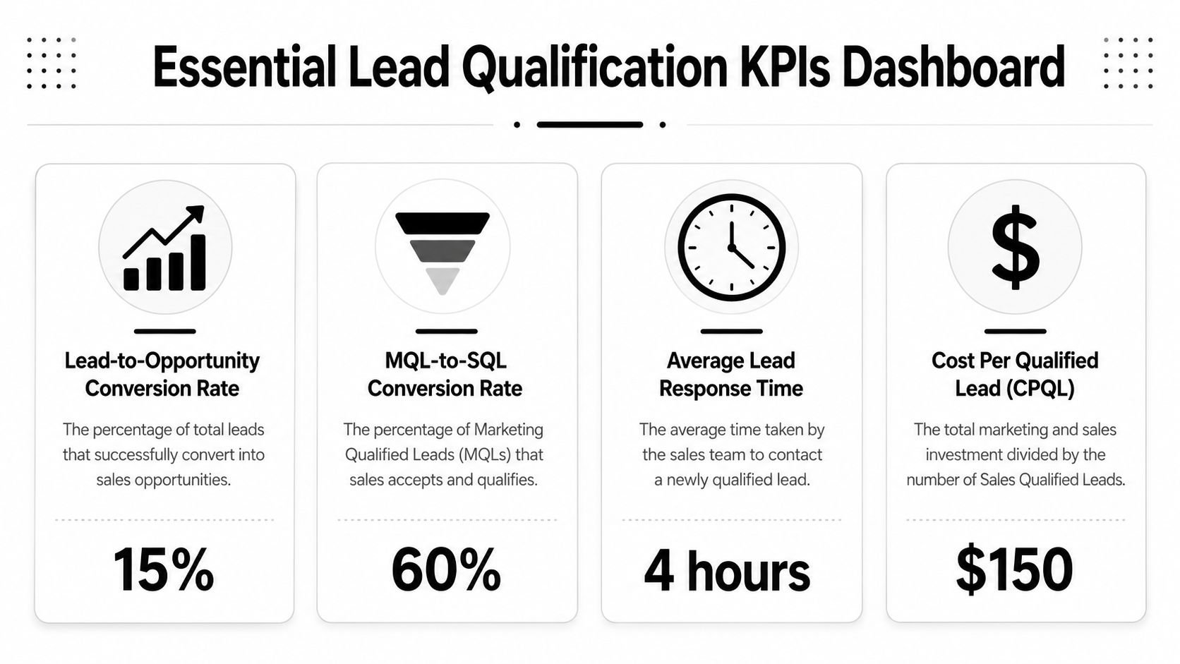 A dashboard showing essential lead qualification KPIs including conversion rates, response time, and cost per lead.