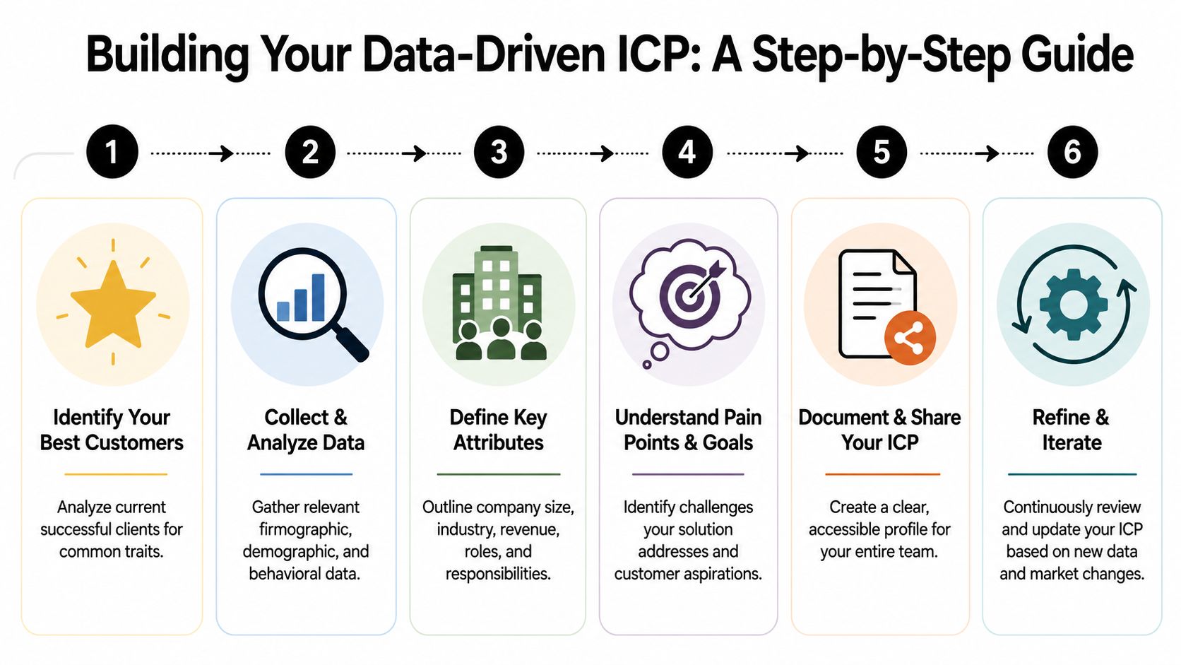 A step-by-step infographic titled Building Your Data-Driven ICP showing a six-step process for business growth.
