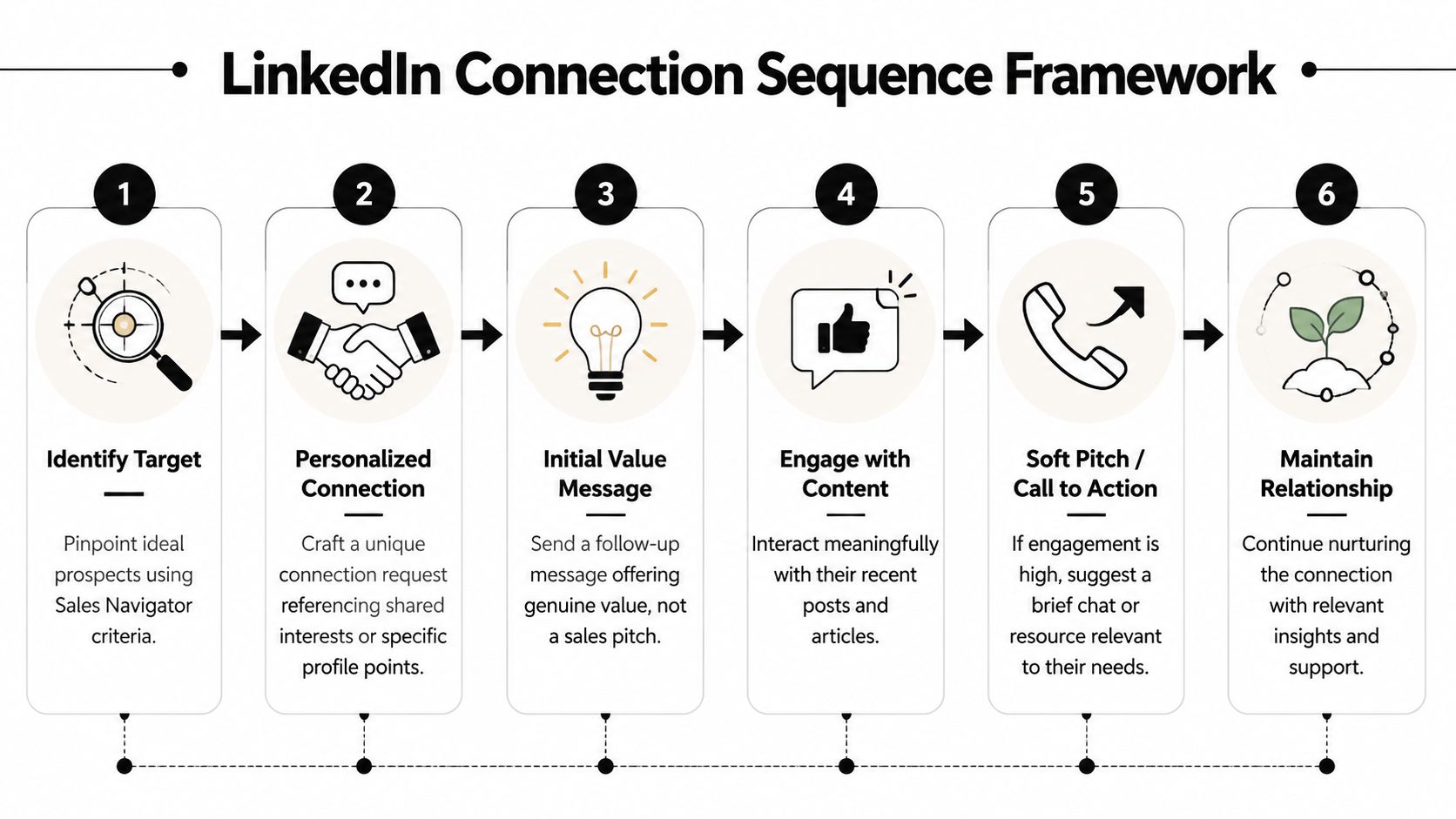 An infographic showing a six-step framework for establishing successful LinkedIn connections to improve professional networking results.