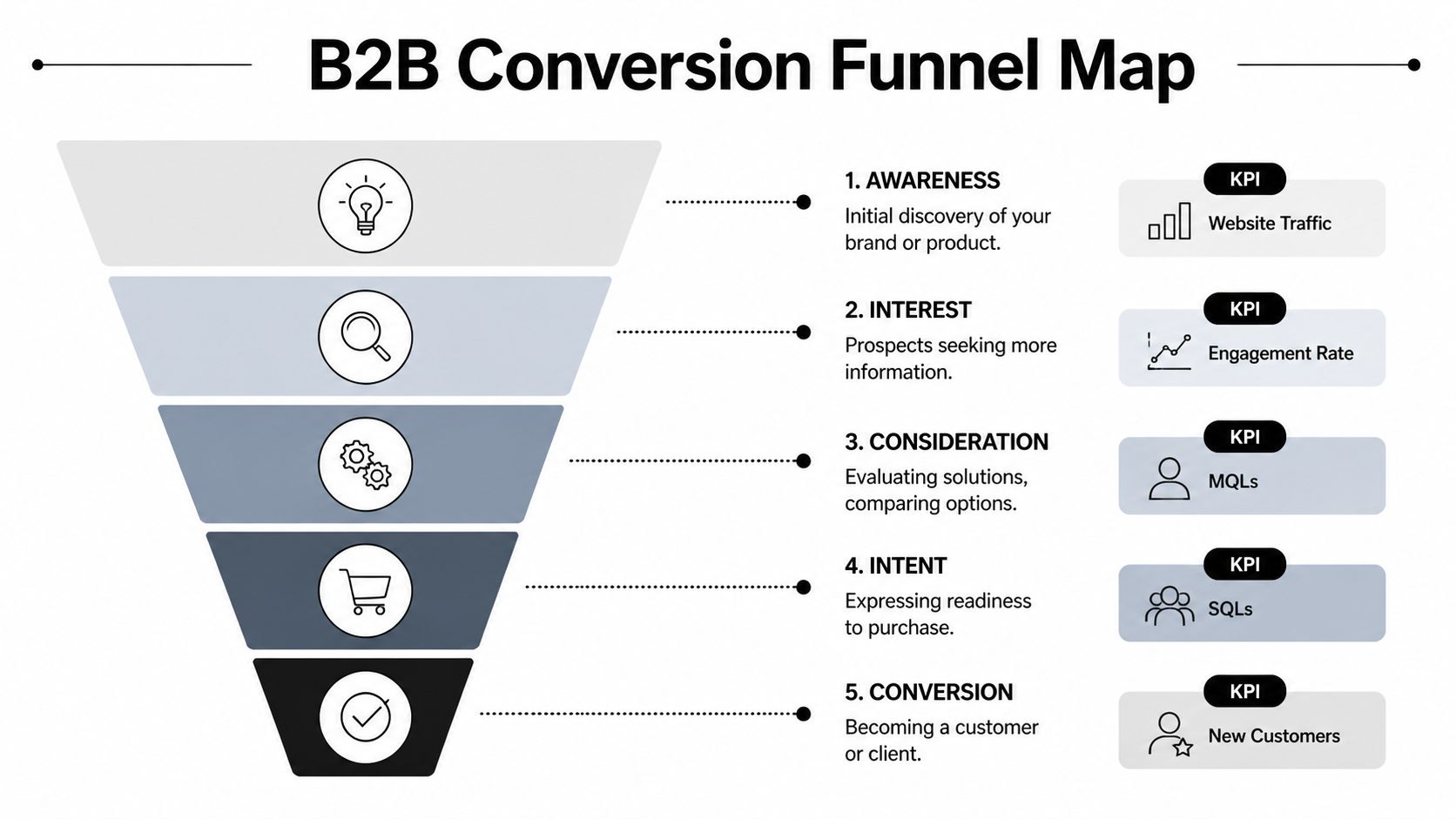 A B2B conversion funnel diagram illustrating the customer journey from brand awareness to becoming a new client.