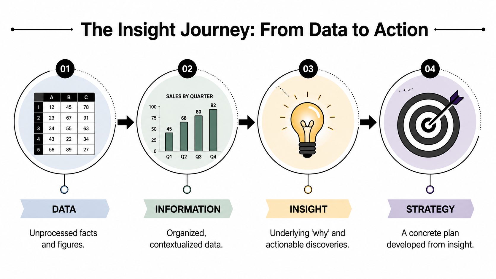 A four-step diagram illustrating the business process of converting raw data into strategic action plans.