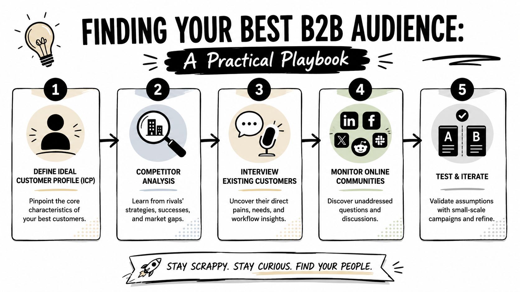 A five-step guide on finding your best B2B audience through market research and customer analysis techniques.