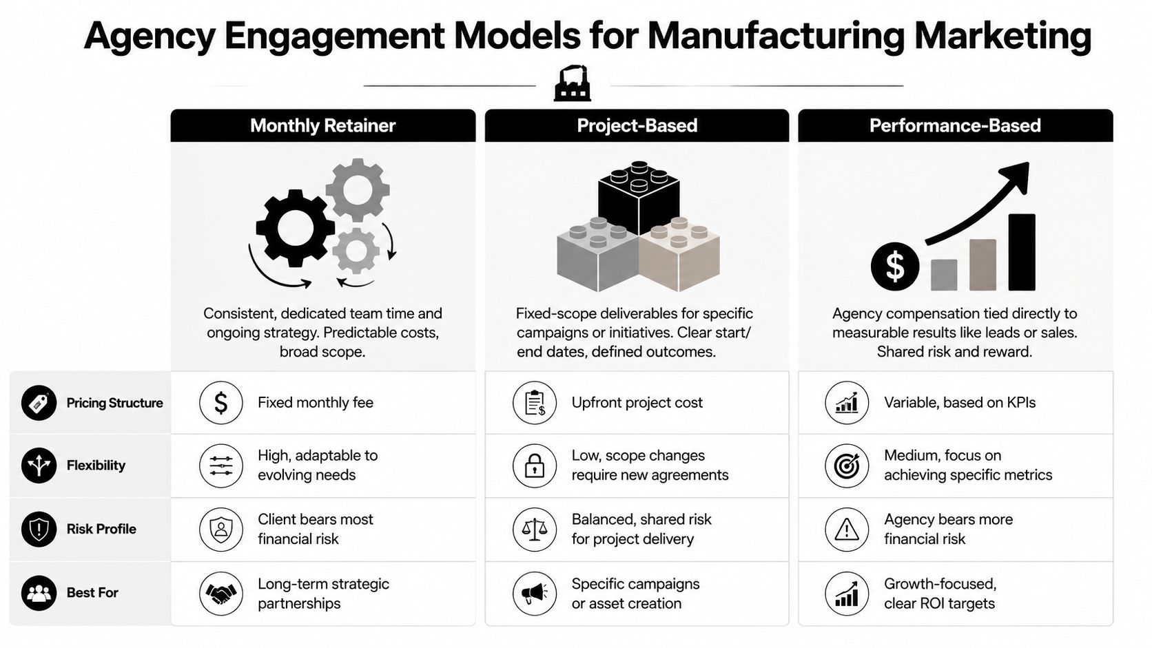 A comparison chart outlining monthly retainer, project-based, and performance-based agency engagement models for manufacturing marketing.