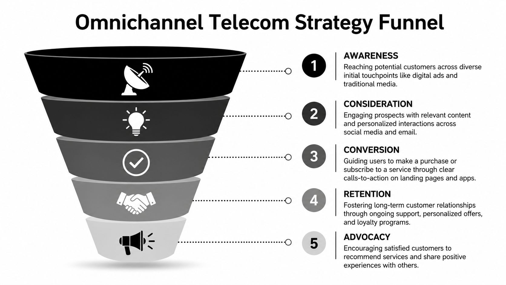 A diagram illustrating the five stages of an omnichannel telecom strategy funnel from awareness to advocacy.