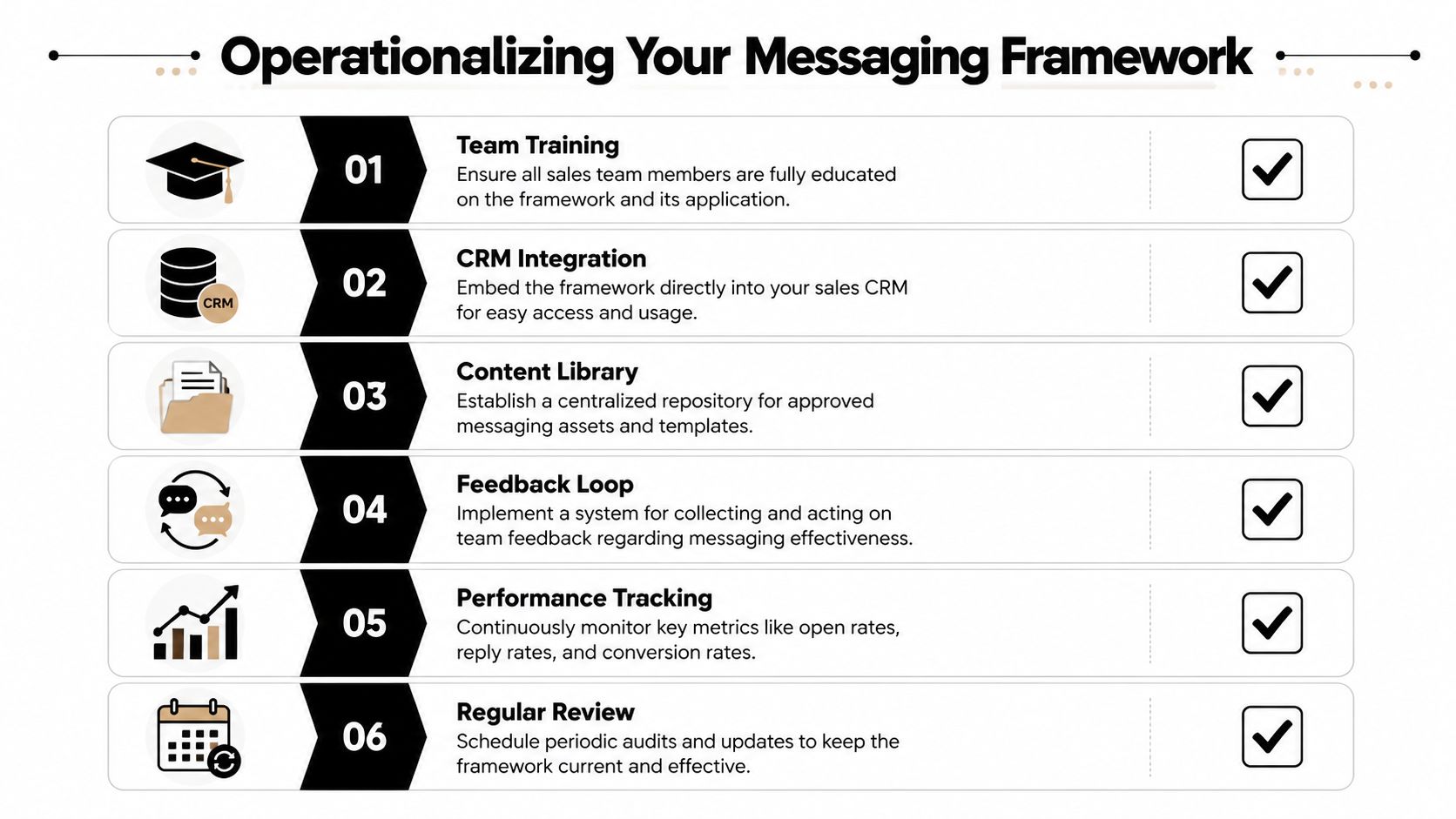 A six-step guide infographic for operationalizing your sales messaging framework in a business environment.