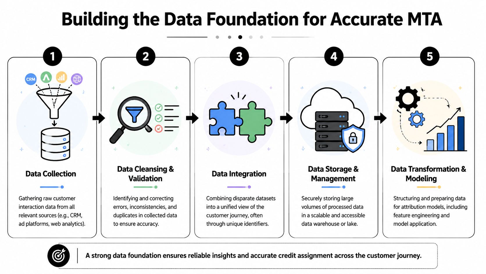 A five-step infographic showing the data foundation process required for accurate multi-touch attribution in marketing analytics.