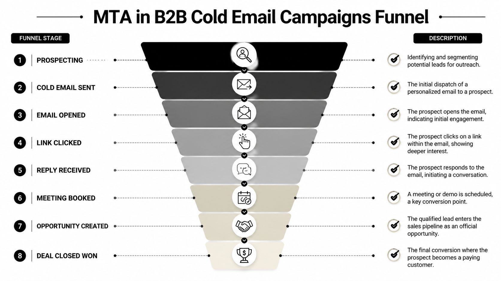 A funnel diagram visualizing the eight stages of a B2B cold email multi-touch attribution marketing campaign.
