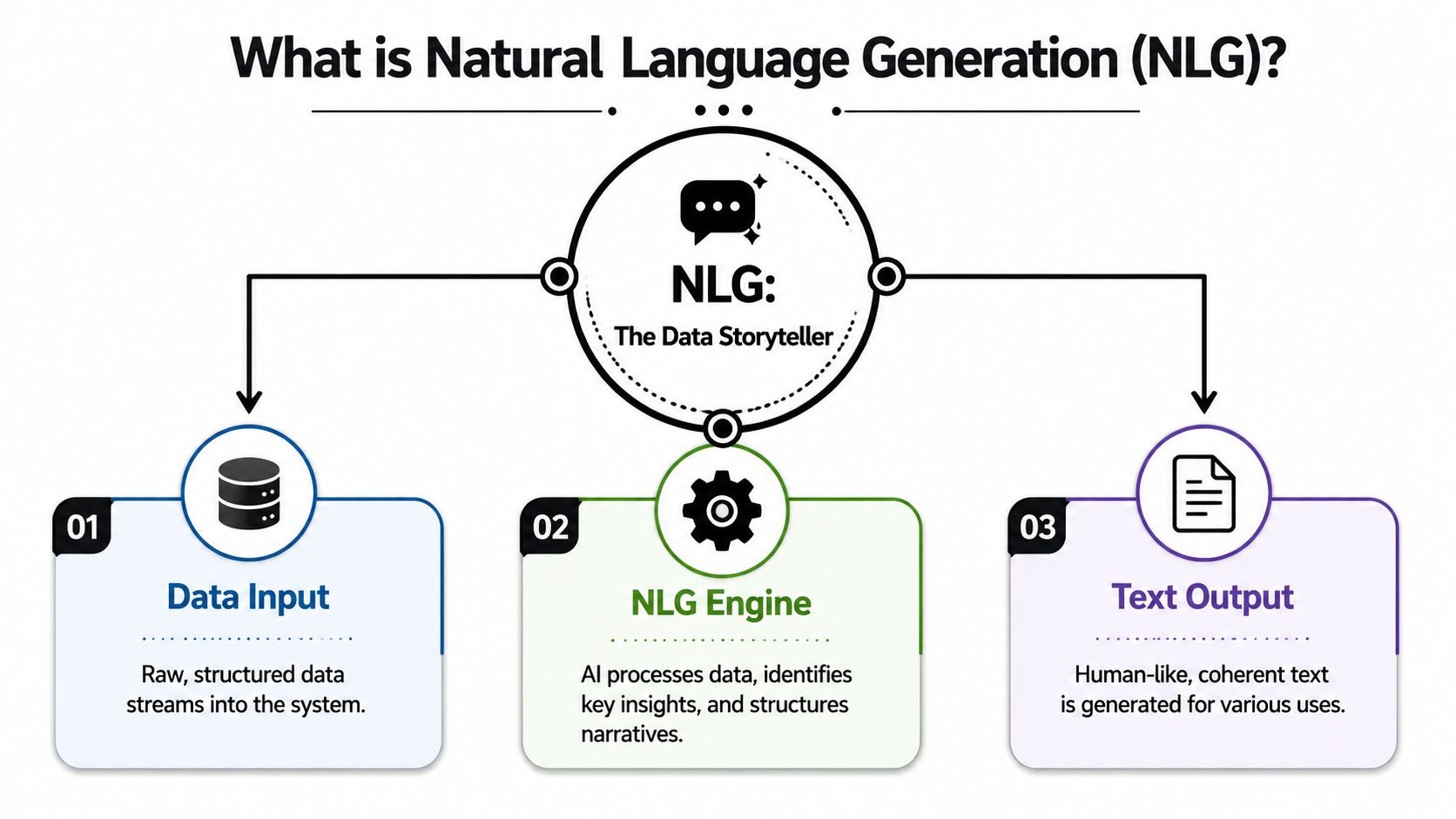 A flow chart illustrating Natural Language Generation as a process of transforming data into human-like text.