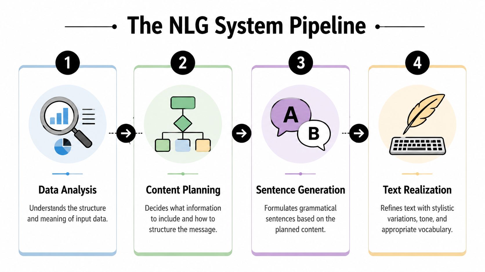 A diagram outlining the four-step Natural Language Generation system pipeline from data analysis to final text realization.
