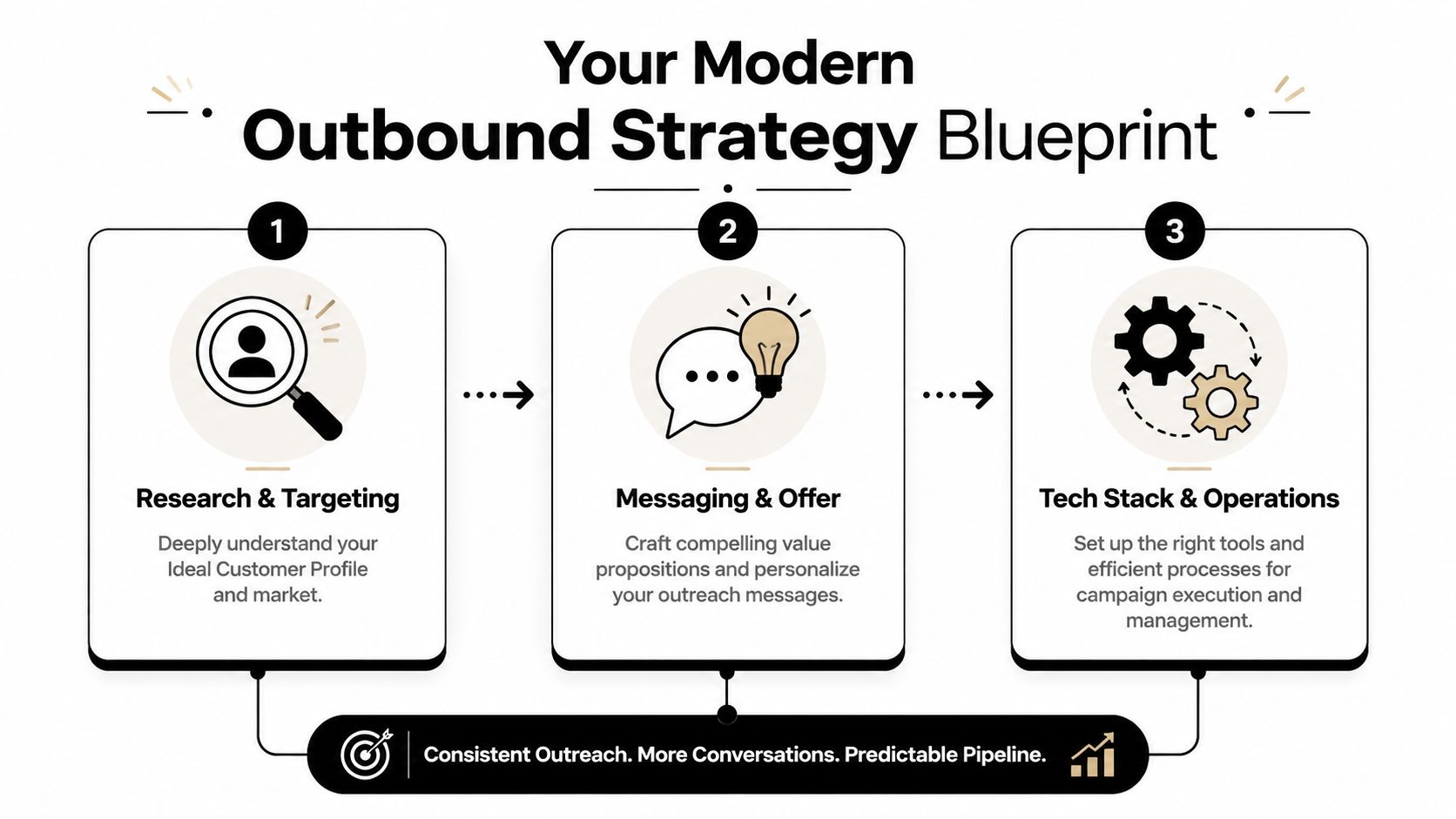 A diagram outlining a three-step modern outbound strategy covering research, messaging, and operational tech stack.