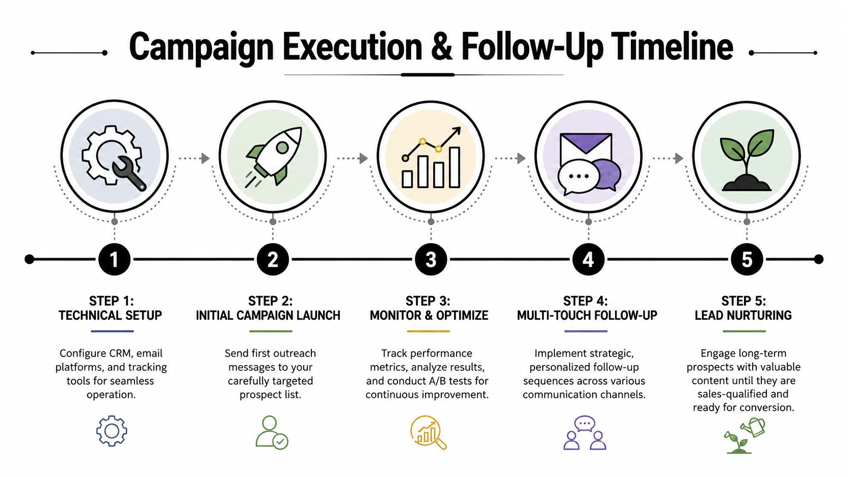 An infographic illustrating the five steps of a campaign execution and lead nurturing follow-up timeline.