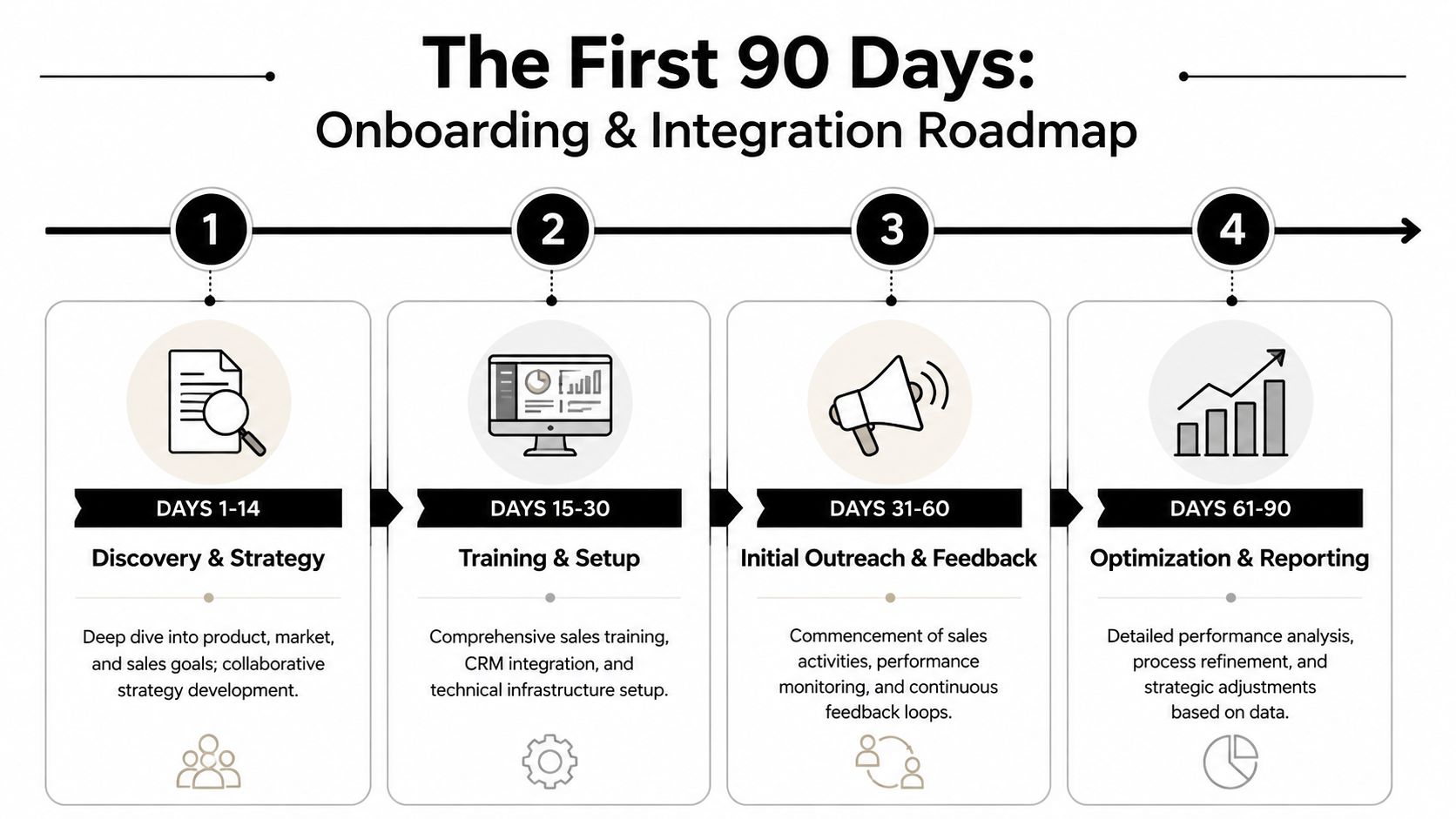 A four-step roadmap graphic titled The First 90 Days outlining onboarding and integration steps for sales teams.