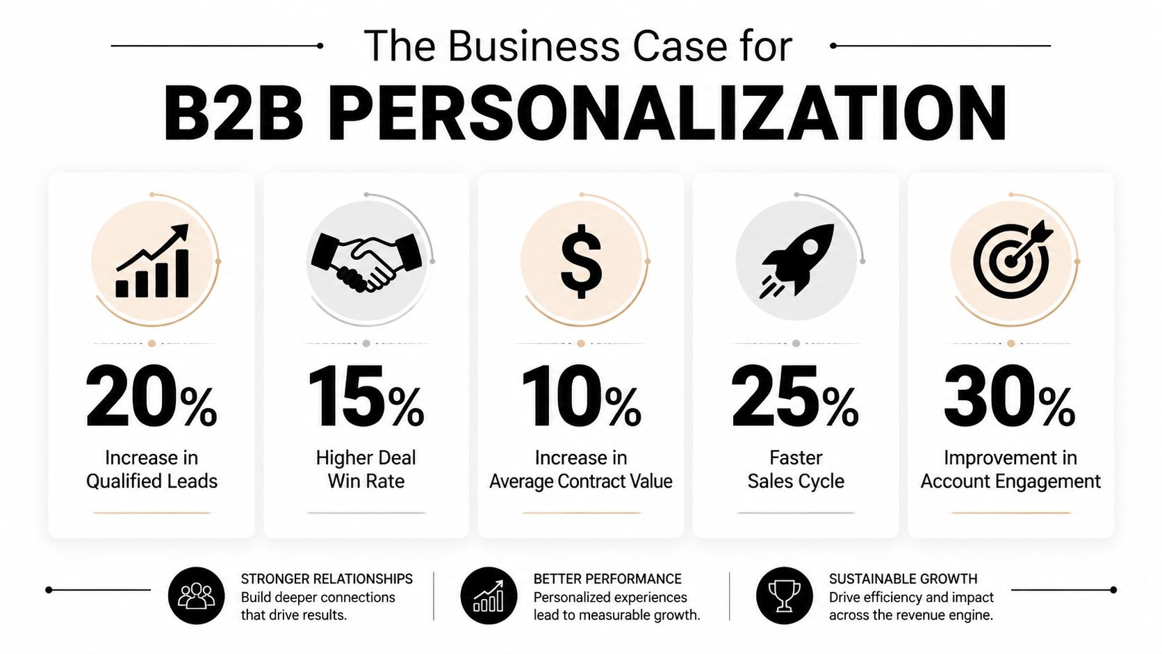 An infographic showing the business benefits of B2B personalization with statistics on leads, deals, and growth.