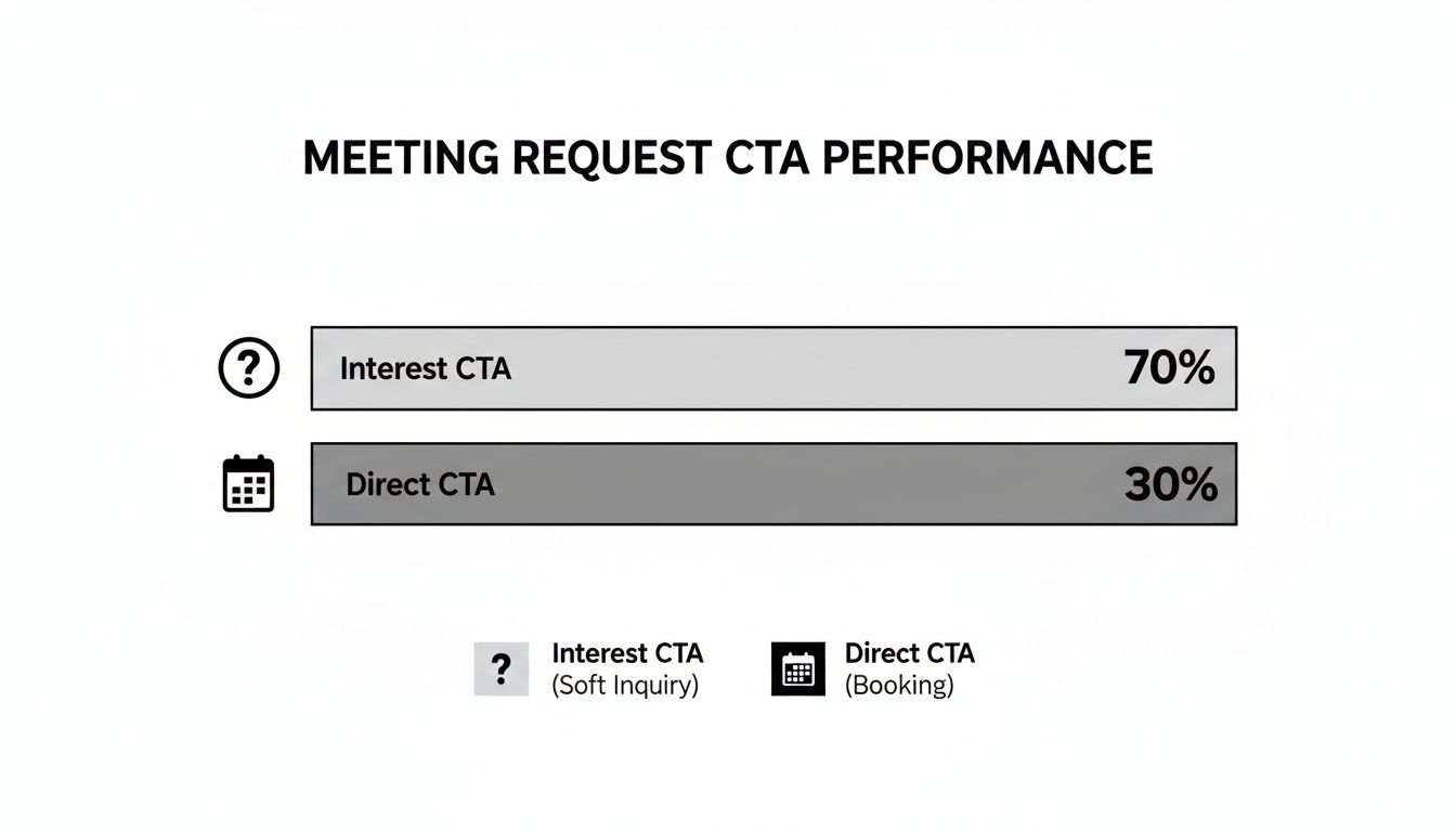 Bar chart illustrating meeting request CTA performance: Interest CTA accounts for 70%, Direct CTA for 30%.