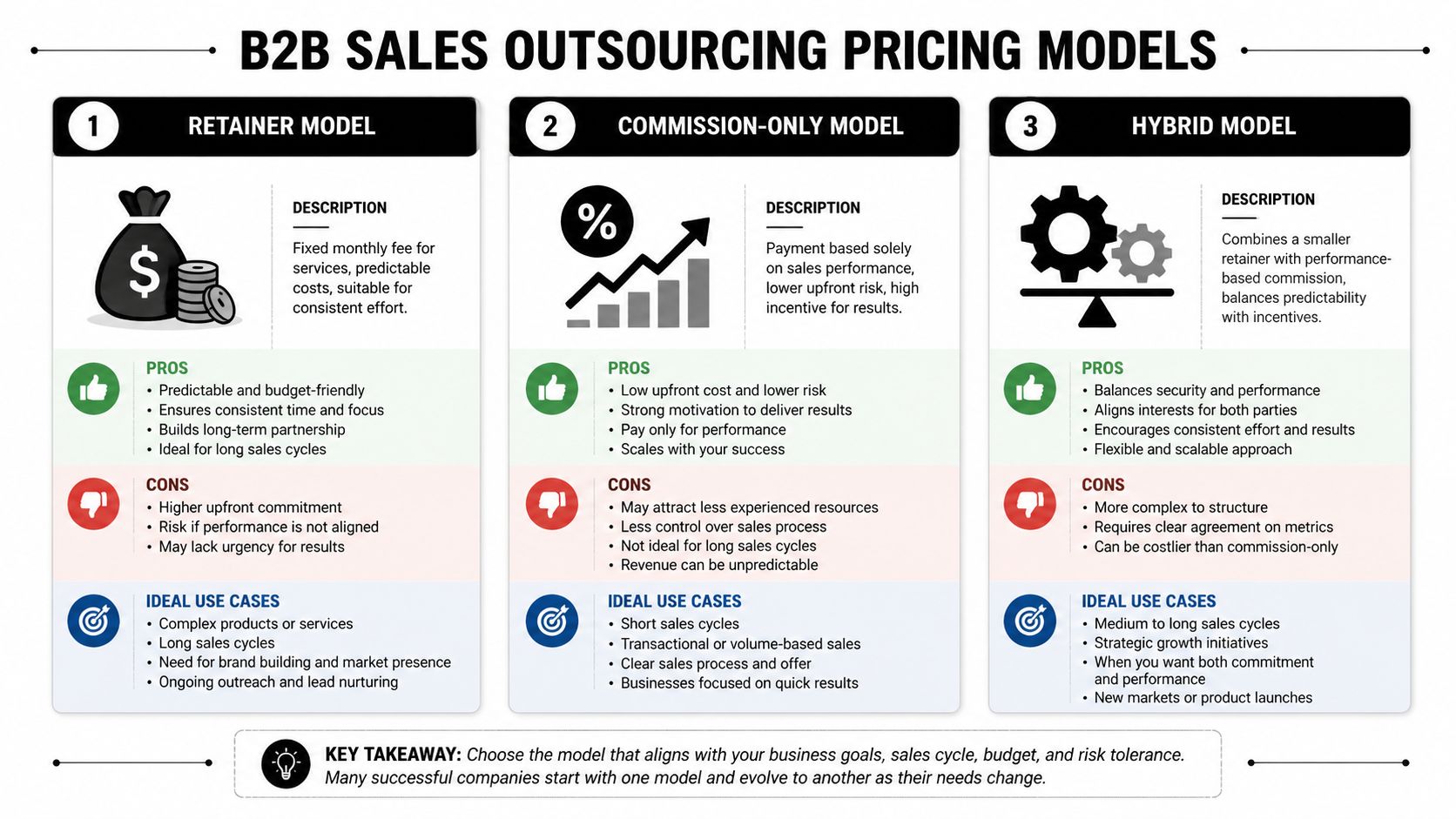 A comparison chart outlining the three primary B2B sales outsourcing pricing models: retainer, commission-only, and hybrid.