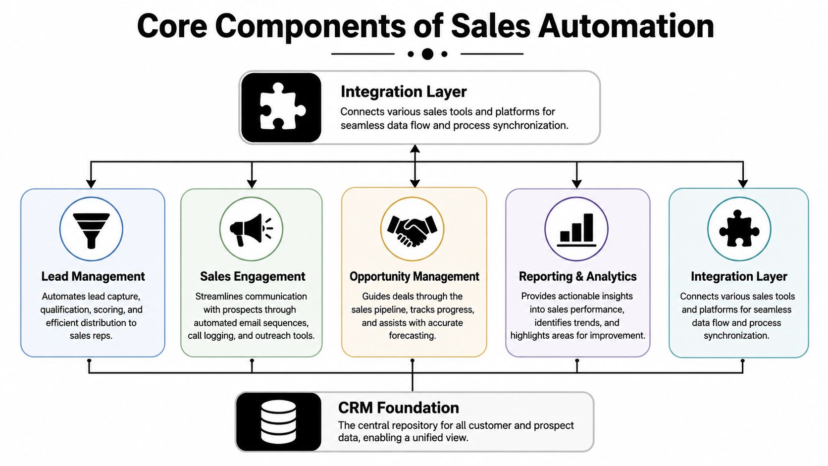 A diagram illustrating the core components of sales process automation, including integration, CRM, lead management, and analytics.