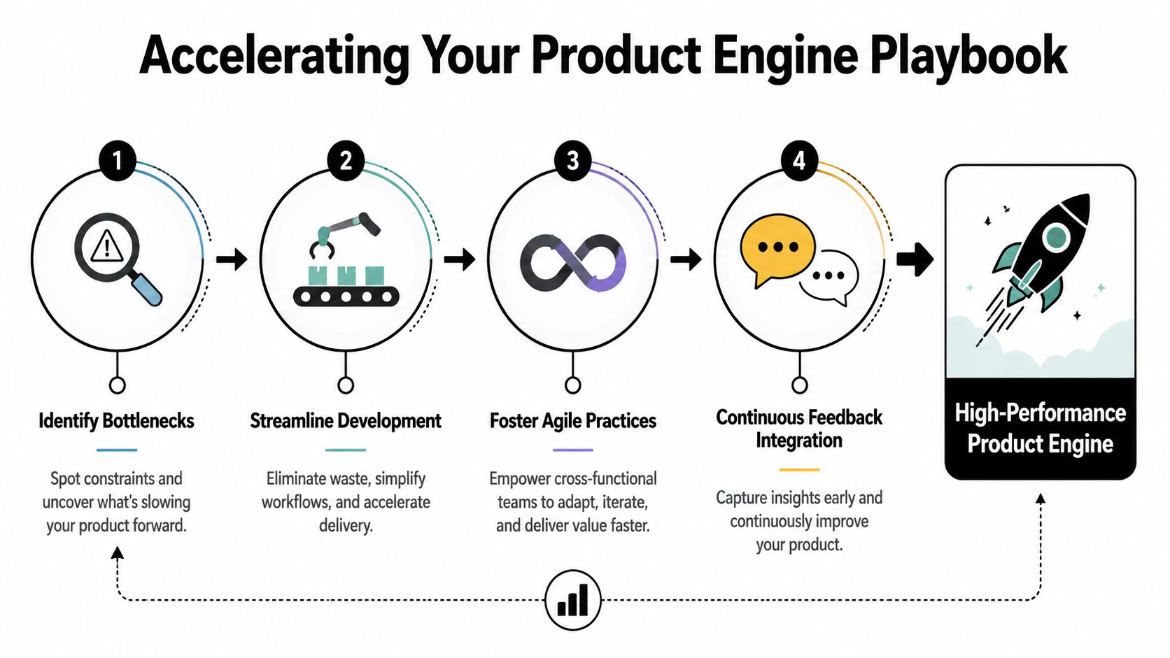 A four-step business diagram illustrating a roadmap for building a high-performance product engine through optimization strategies.