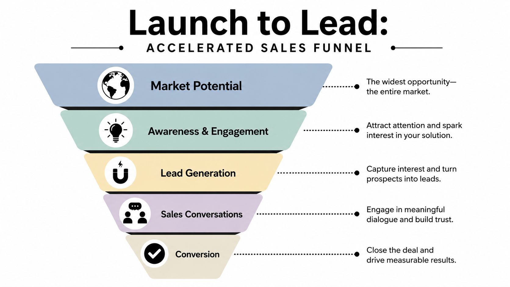 A diagram of an accelerated sales funnel titled Launch to Lead, showing five stages from market potential to conversion.