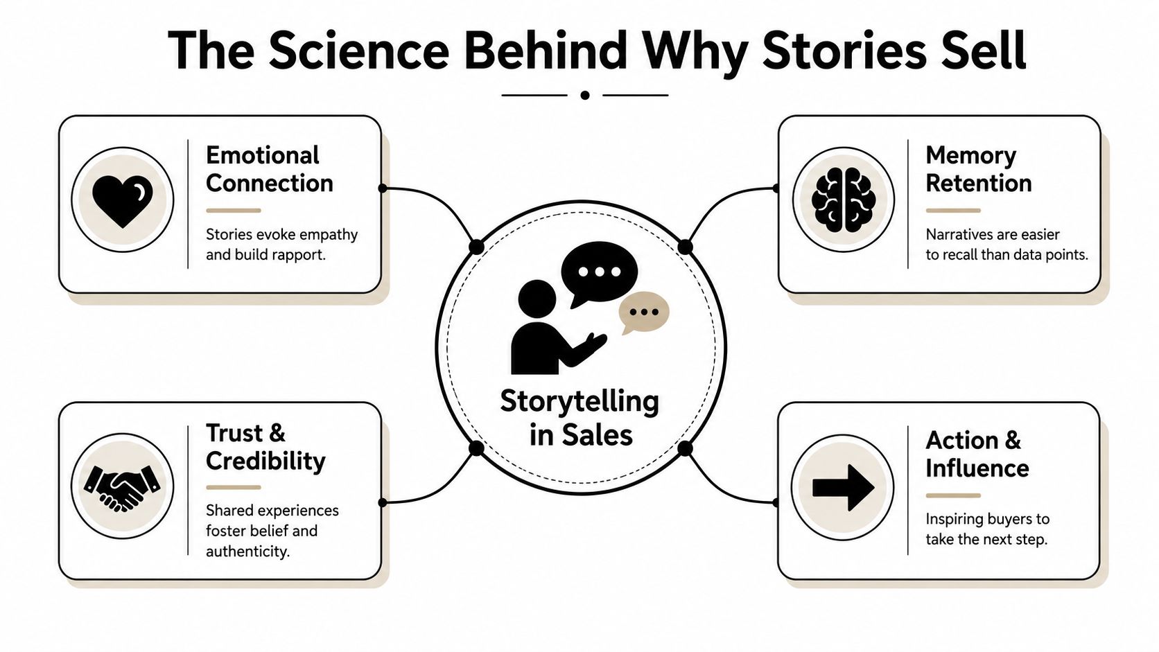 A diagram explaining the psychological reasons why storytelling in sales is effective for business success.
