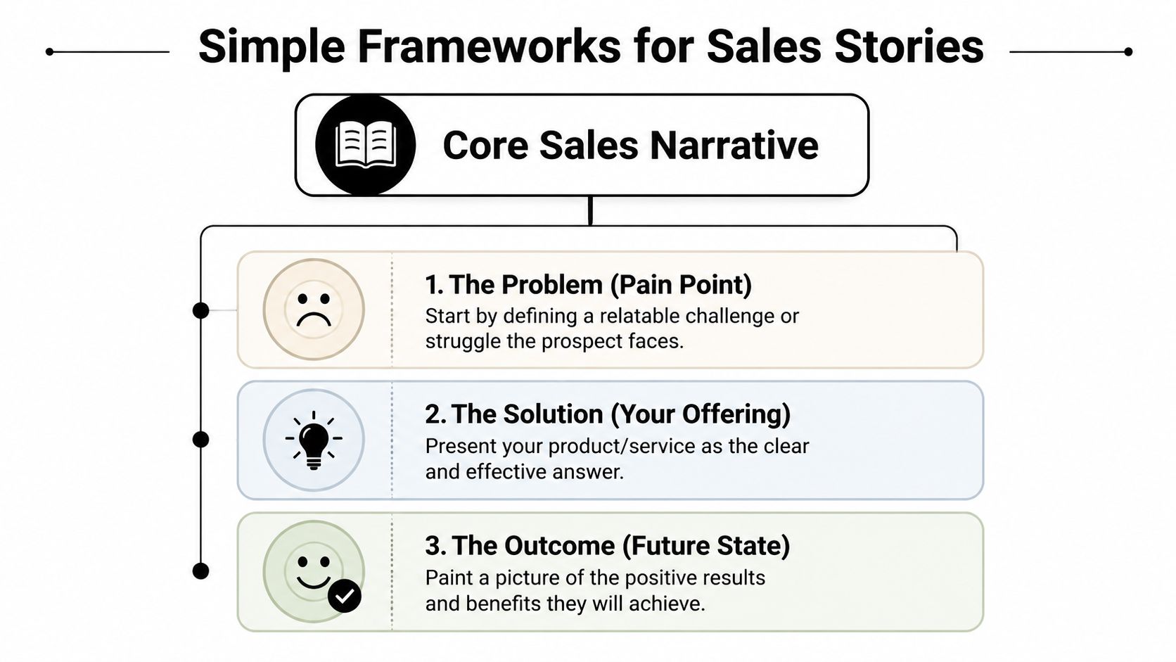 A diagram illustrating the Core Sales Narrative framework consisting of a problem, a solution, and the outcome.