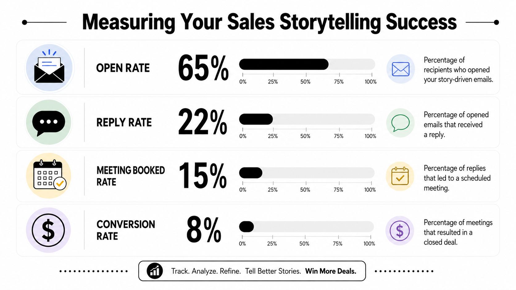 An infographic displaying four key sales metrics for measuring the effectiveness of storytelling in business emails.