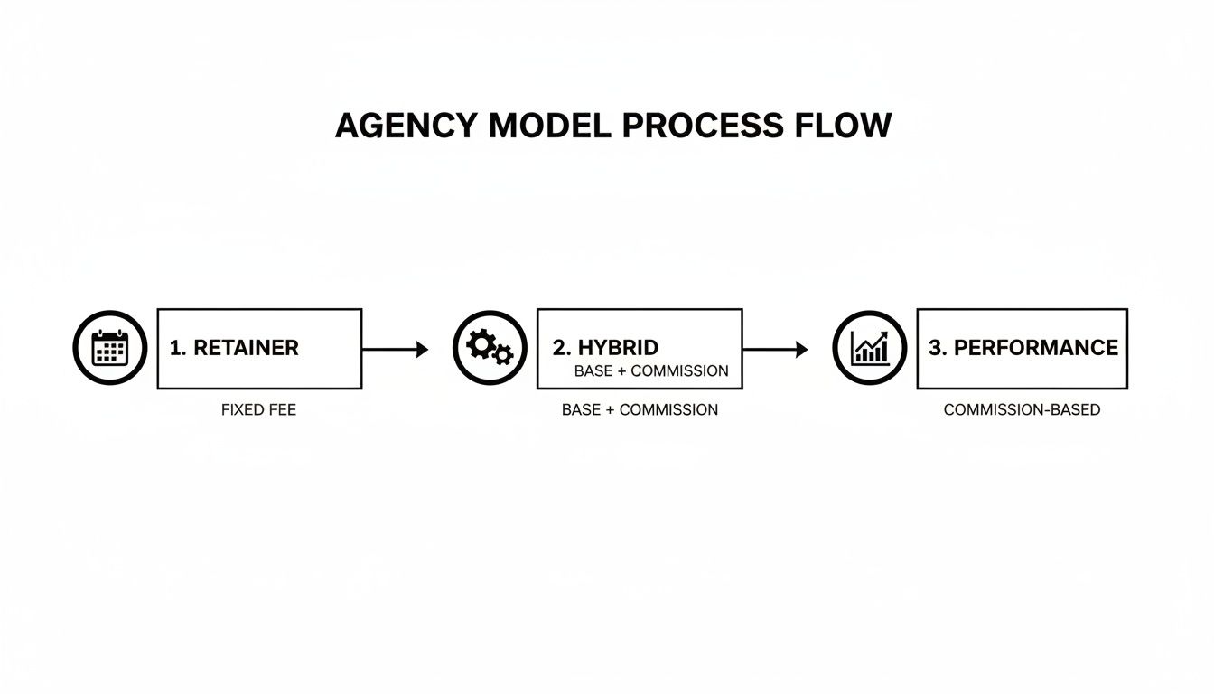 Diagram illustrating the agency model process flow, detailing retainer, hybrid, and performance stages.