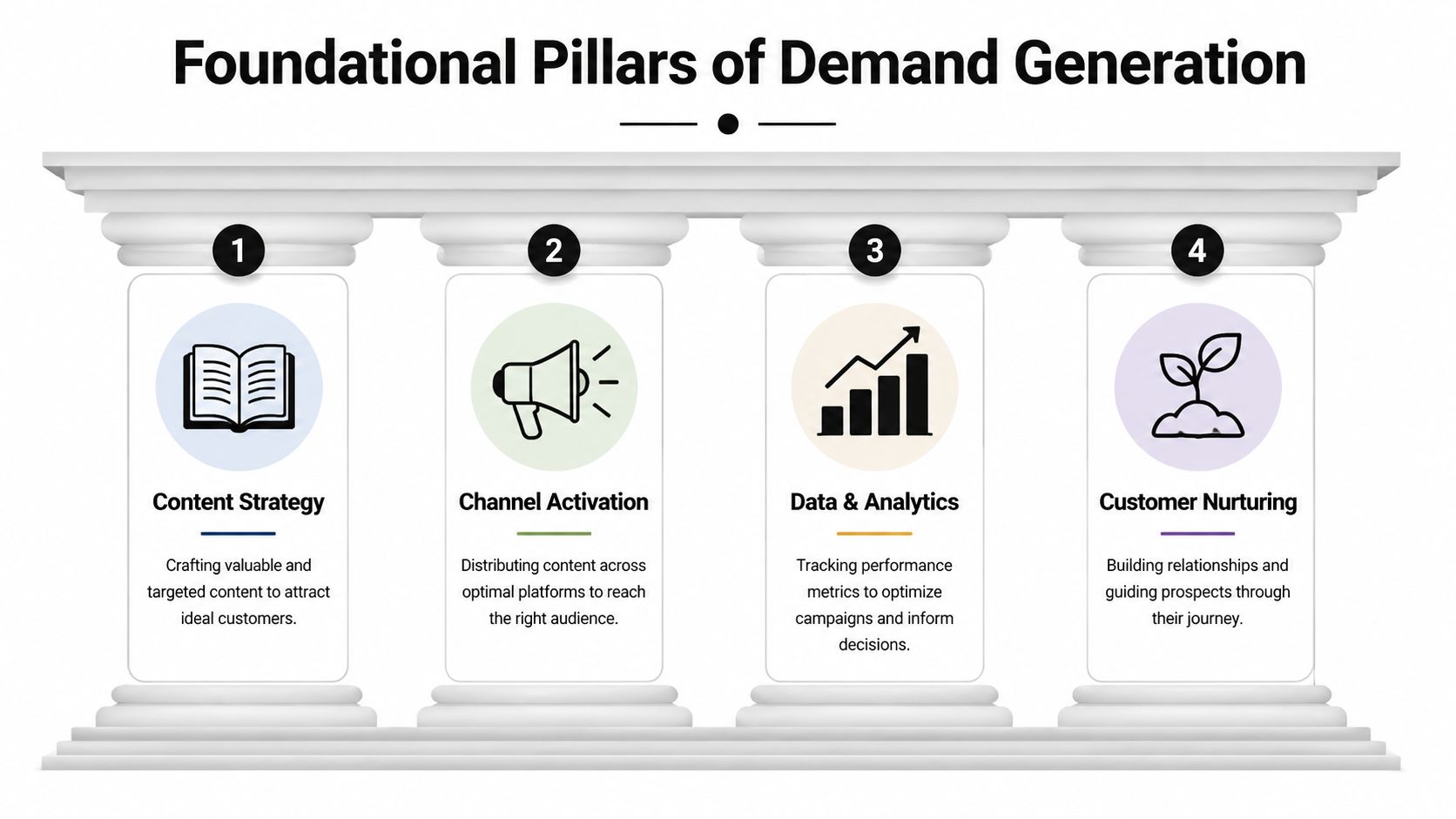 An infographic titled Foundational Pillars of Demand Generation featuring four columns labeled with marketing strategies.